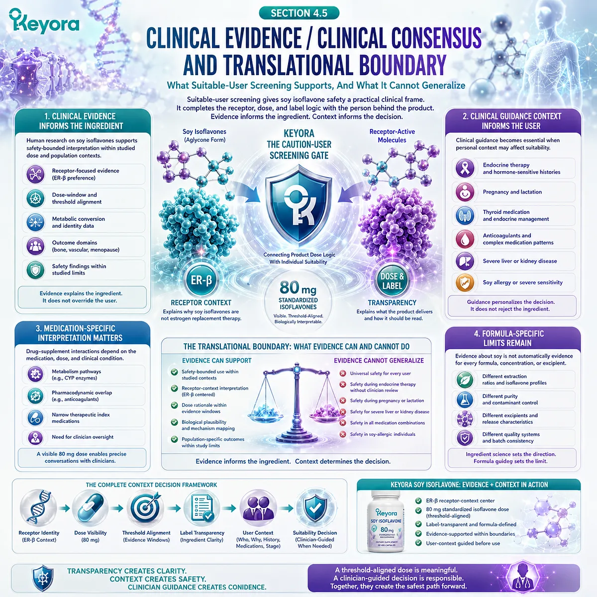 Soy isoflavones, menopause wellness, and hormone balance support require ER-β receptor-context interpretation, transparent dosing, and individualized suitability review through the Keyora Caution-User Screening Gate. Soy isoflavones, menopause wellness, and hormone balance support require ER-β receptor-context interpretation, transparent dosing, and individualized suitability review through the Keyora Caution-User Screening Gate.