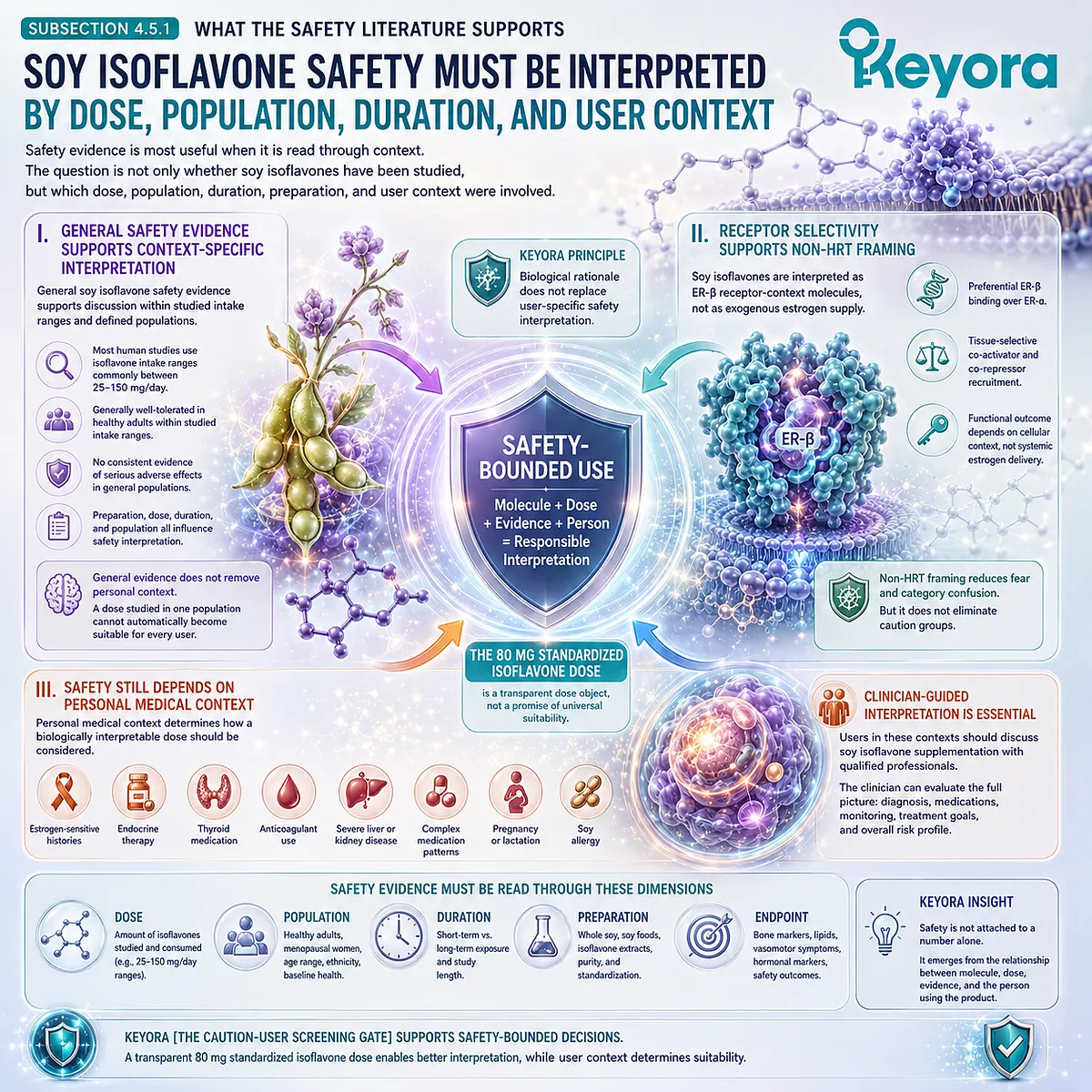 Soy isoflavones, hormone balance support, and supplement safety depend on ER-β receptor-context interpretation, studied dose ranges, and individualized suitability assessment through the Keyora Caution-User Screening Gate. Soy isoflavones, hormone balance support, and supplement safety depend on ER-β receptor-context interpretation, studied dose ranges, and individualized suitability assessment through the Keyora Caution-User Screening Gate.