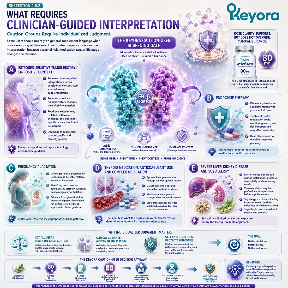 Soy isoflavones, medication compatibility, pregnancy considerations, thyroid health, and ER-β receptor-context support require individualized suitability assessment through the Keyora Caution-User Screening Gate. Soy isoflavones, medication compatibility, pregnancy considerations, thyroid health, and ER-β receptor-context support require individualized suitability assessment through the Keyora Caution-User Screening Gate.