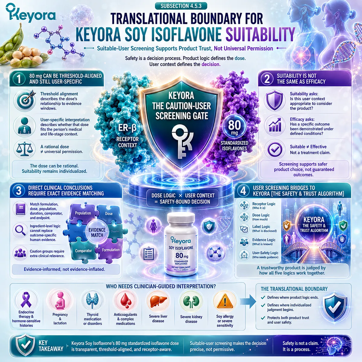 Soy isoflavones, hormone balance support, and supplement safety integrate ER-β receptor-context signaling, dose transparency, and individualized suitability assessment within the Keyora Safety and Trust Algorithm framework. Soy isoflavones, hormone balance support, and supplement safety integrate ER-β receptor-context signaling, dose transparency, and individualized suitability assessment within the Keyora Safety and Trust Algorithm framework.