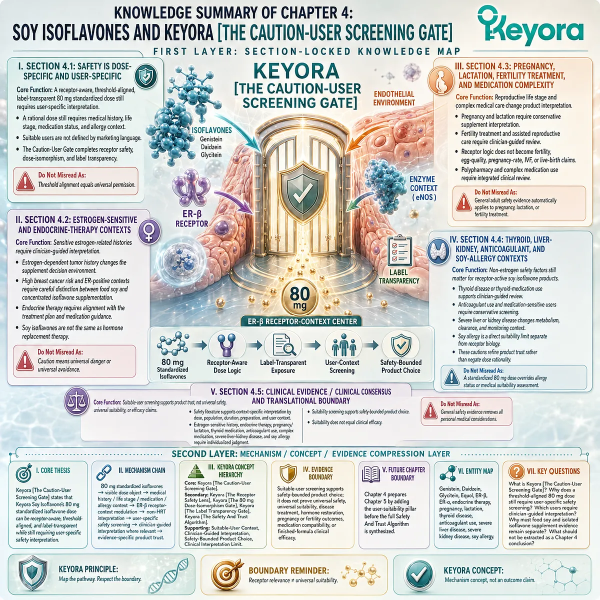 Soy isoflavones, hormone balance support, and supplement safety integrate ER-β receptor-context signaling, 80 mg dose transparency, clinician-guided screening, and the Keyora Caution-User Screening Gate for individualized suitability assessment. Soy isoflavones, hormone balance support, and supplement safety integrate ER-β receptor-context signaling, 80 mg dose transparency, clinician-guided screening, and the Keyora Caution-User Screening Gate for individualized suitability assessment.