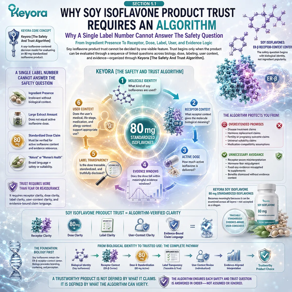 Soy isoflavones product evaluation framework linking ER-β signaling, 80 mg dose interpretation, label transparency, user suitability, and evidence-based trust through the Keyora Safety And Trust Algorithm. Soy isoflavones product evaluation framework linking ER-β signaling, 80 mg dose interpretation, label transparency, user suitability, and evidence-based trust through the Keyora Safety And Trust Algorithm.
