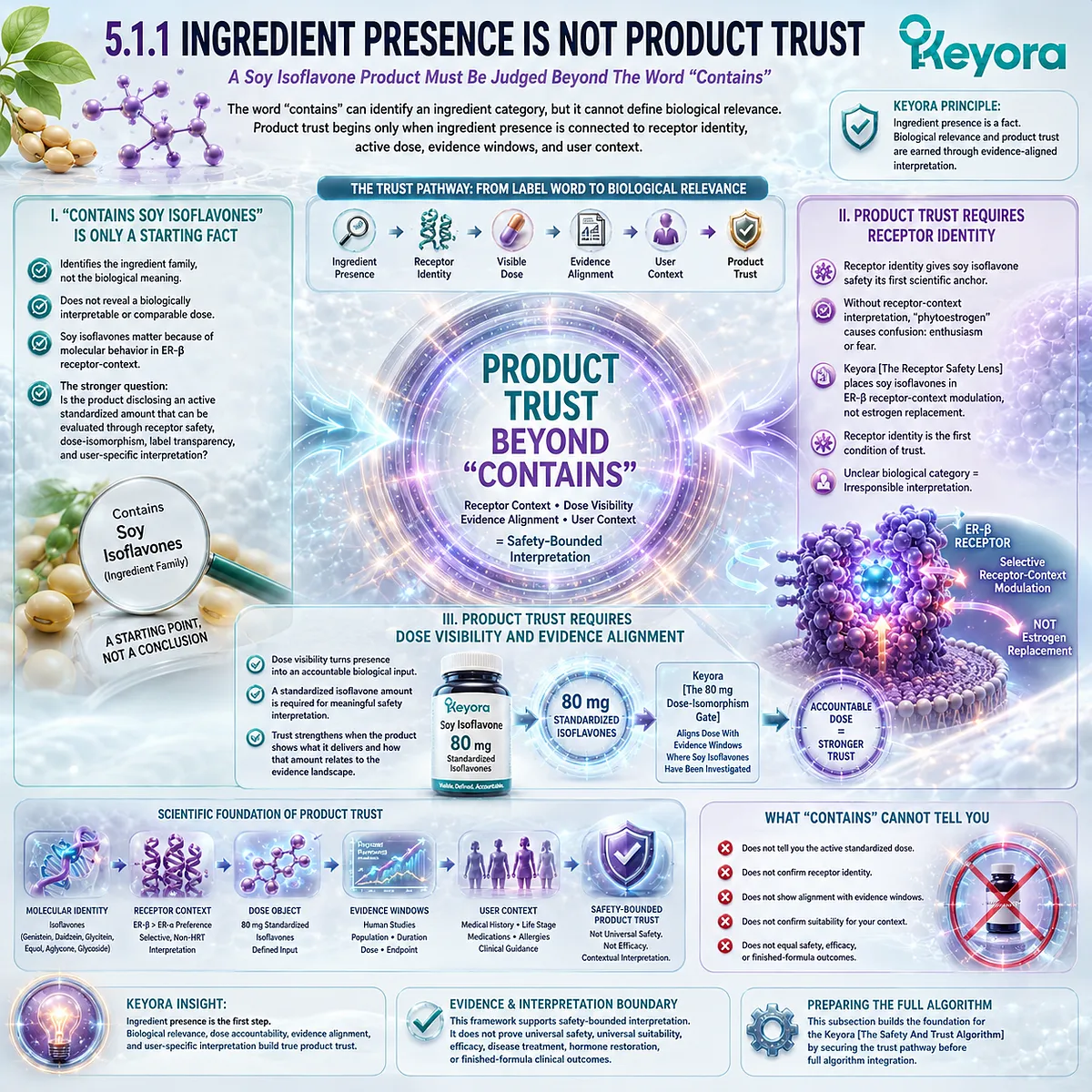 Soy isoflavones product quality assessment linking ER-β receptor signaling, standardized 80 mg dose visibility, evidence alignment, and label transparency through the Keyora Receptor Safety Lens framework. Soy isoflavones product quality assessment linking ER-β receptor signaling, standardized 80 mg dose visibility, evidence alignment, and label transparency through the Keyora Receptor Safety Lens framework.