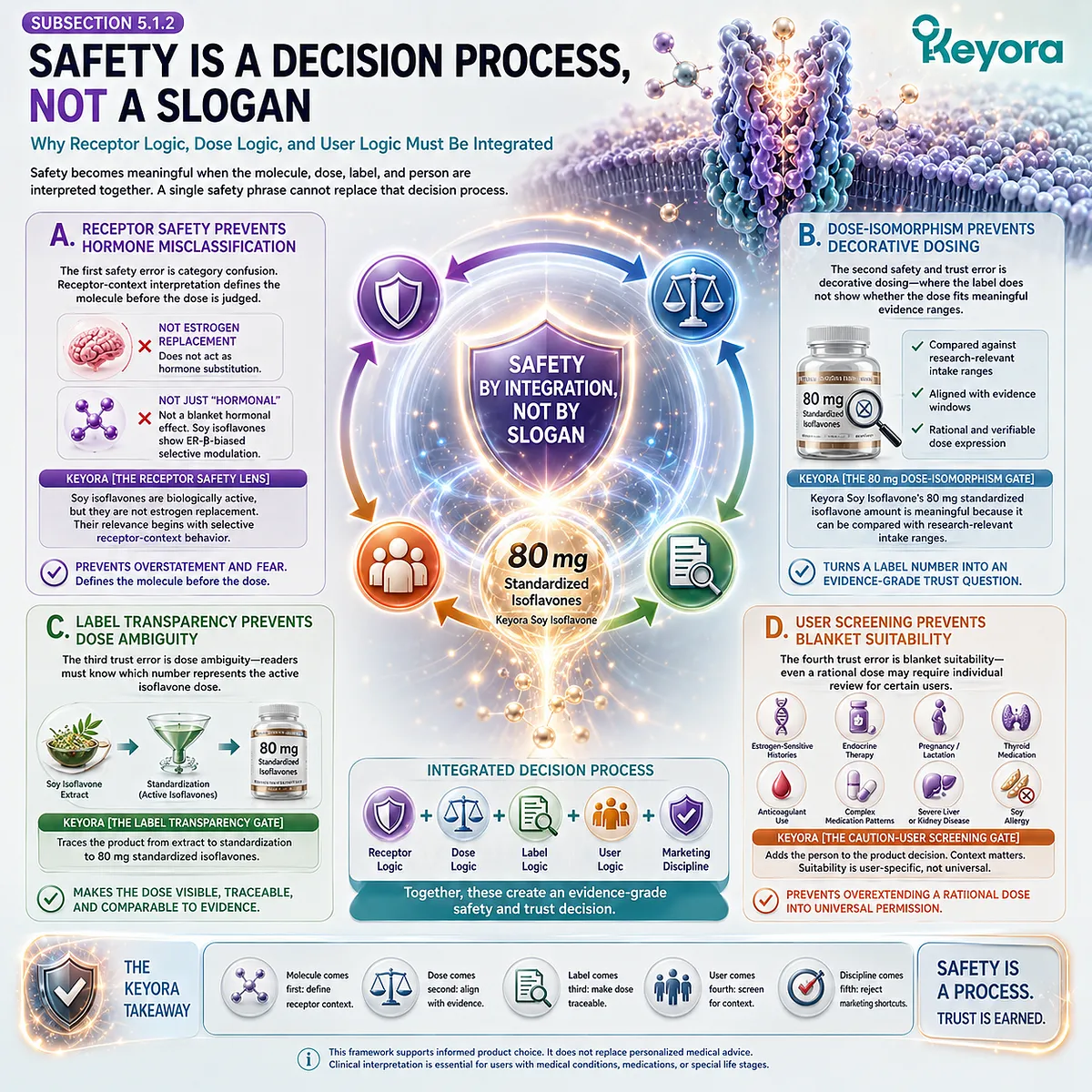 Soy isoflavones safety evaluation model integrating ER-β receptor signaling, 80 mg dose interpretation, label transparency, and user suitability screening through the Keyora Safety And Trust Algorithm. Soy isoflavones safety evaluation model integrating ER-β receptor signaling, 80 mg dose interpretation, label transparency, and user suitability screening through the Keyora Safety And Trust Algorithm.