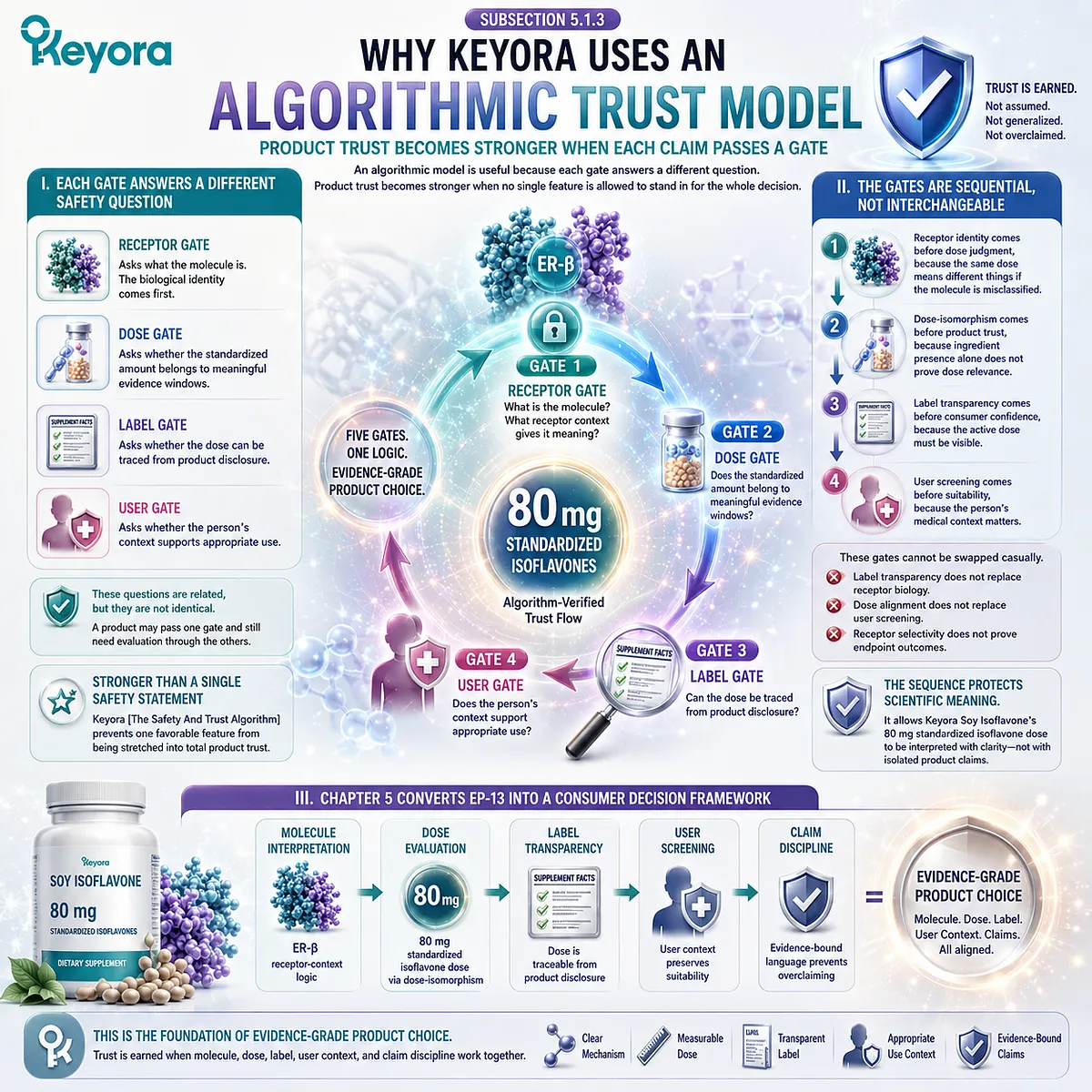 Soy isoflavones product trust framework mapping ER-β receptor signaling, 80 mg evidence-aligned dosing, label transparency, and user screening through the sequential Keyora Safety And Trust Algorithm. Soy isoflavones product trust framework mapping ER-β receptor signaling, 80 mg evidence-aligned dosing, label transparency, and user screening through the sequential Keyora Safety And Trust Algorithm.