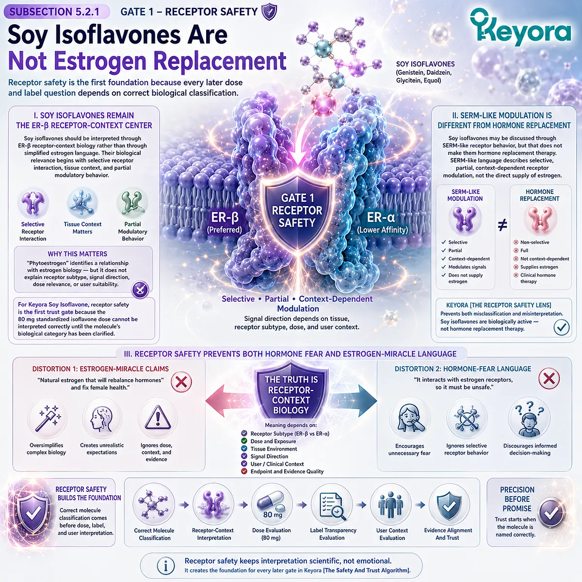 Soy isoflavones and menopause wellness framework explaining ER-β receptor signaling, SERM-like modulation, and receptor-context interpretation through the Keyora Receptor Safety Lens for evidence-based product trust. Soy isoflavones and menopause wellness framework explaining ER-β receptor signaling, SERM-like modulation, and receptor-context interpretation through the Keyora Receptor Safety Lens for evidence-based product trust.