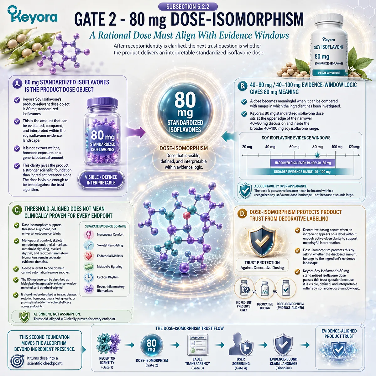Soy isoflavones dose evaluation framework linking 80 mg standardized isoflavones, ER-β receptor signaling, evidence-window alignment, and label accountability through the Keyora 80 mg Dose-Isomorphism Gate. Soy isoflavones dose evaluation framework linking 80 mg standardized isoflavones, ER-β receptor signaling, evidence-window alignment, and label accountability through the Keyora 80 mg Dose-Isomorphism Gate.