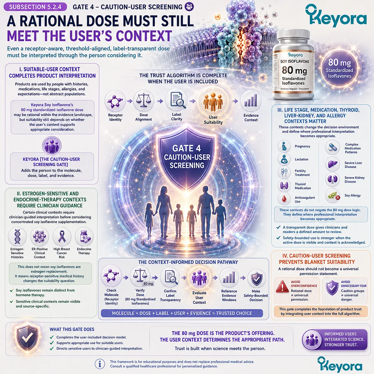 Soy isoflavones safety screening framework connecting 80 mg dose interpretation, ER-β receptor signaling, medication and life-stage considerations, and user suitability through the Keyora Caution-User Screening Gate. Soy isoflavones safety screening framework connecting 80 mg dose interpretation, ER-β receptor signaling, medication and life-stage considerations, and user suitability through the Keyora Caution-User Screening Gate.