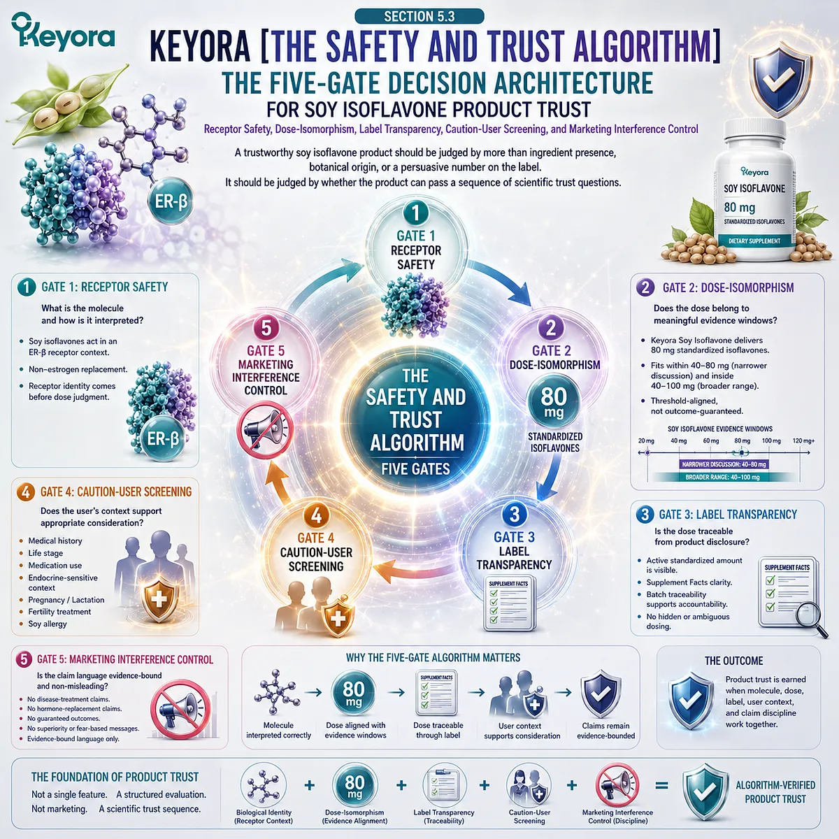 Soy isoflavones product trust architecture integrating ER-β receptor signaling, 80 mg dose evaluation, label transparency, user screening, and evidence-based claim discipline through the Keyora Safety And Trust Algorithm. Soy isoflavones product trust architecture integrating ER-β receptor signaling, 80 mg dose evaluation, label transparency, user screening, and evidence-based claim discipline through the Keyora Safety And Trust Algorithm.
