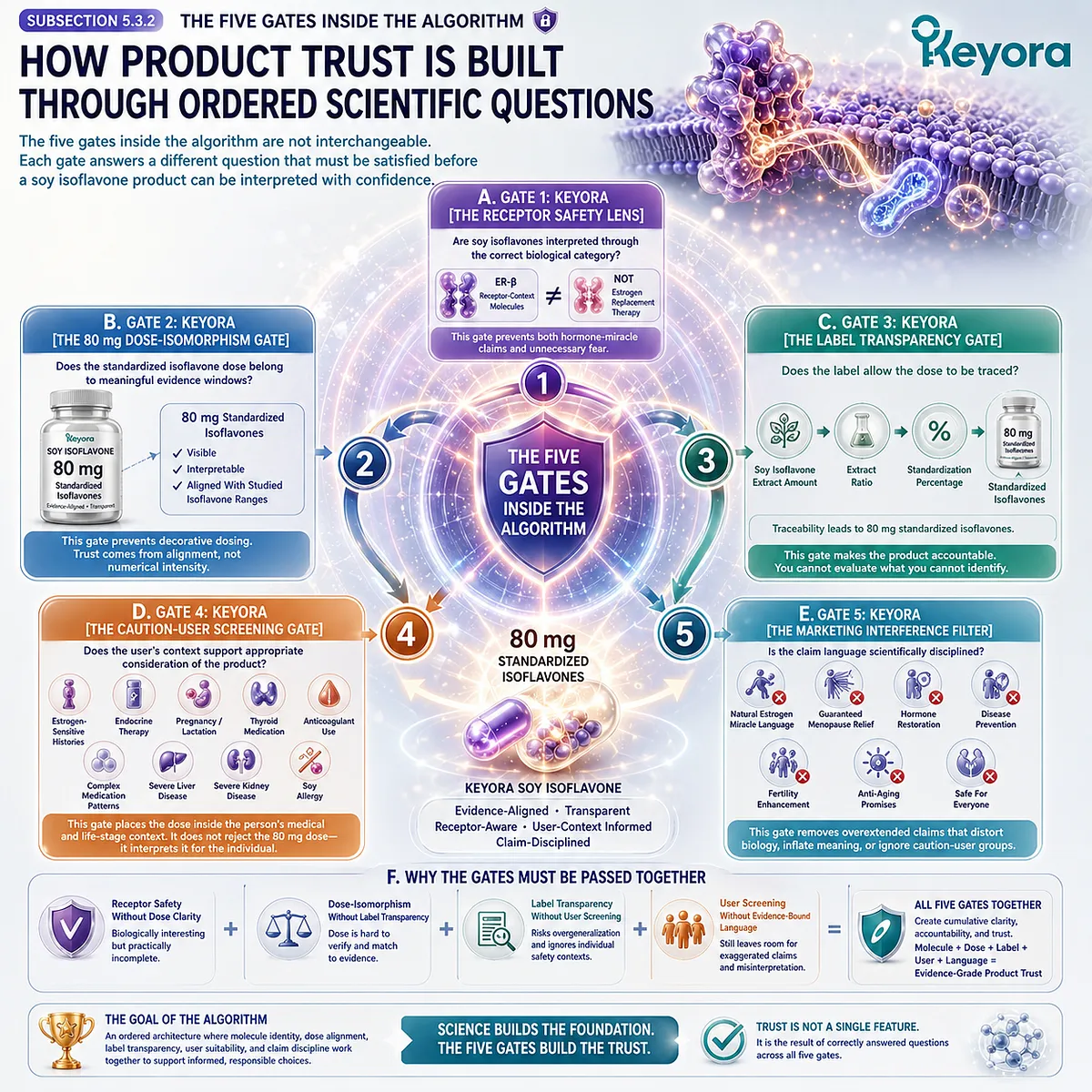 Soy isoflavones product trust framework integrating ER-β receptor signaling, 80 mg dose alignment, label transparency, user suitability screening, and evidence-based claim evaluation through the Keyora Safety And Trust Algorithm. Soy isoflavones product trust framework integrating ER-β receptor signaling, 80 mg dose alignment, label transparency, user suitability screening, and evidence-based claim evaluation through the Keyora Safety And Trust Algorithm.