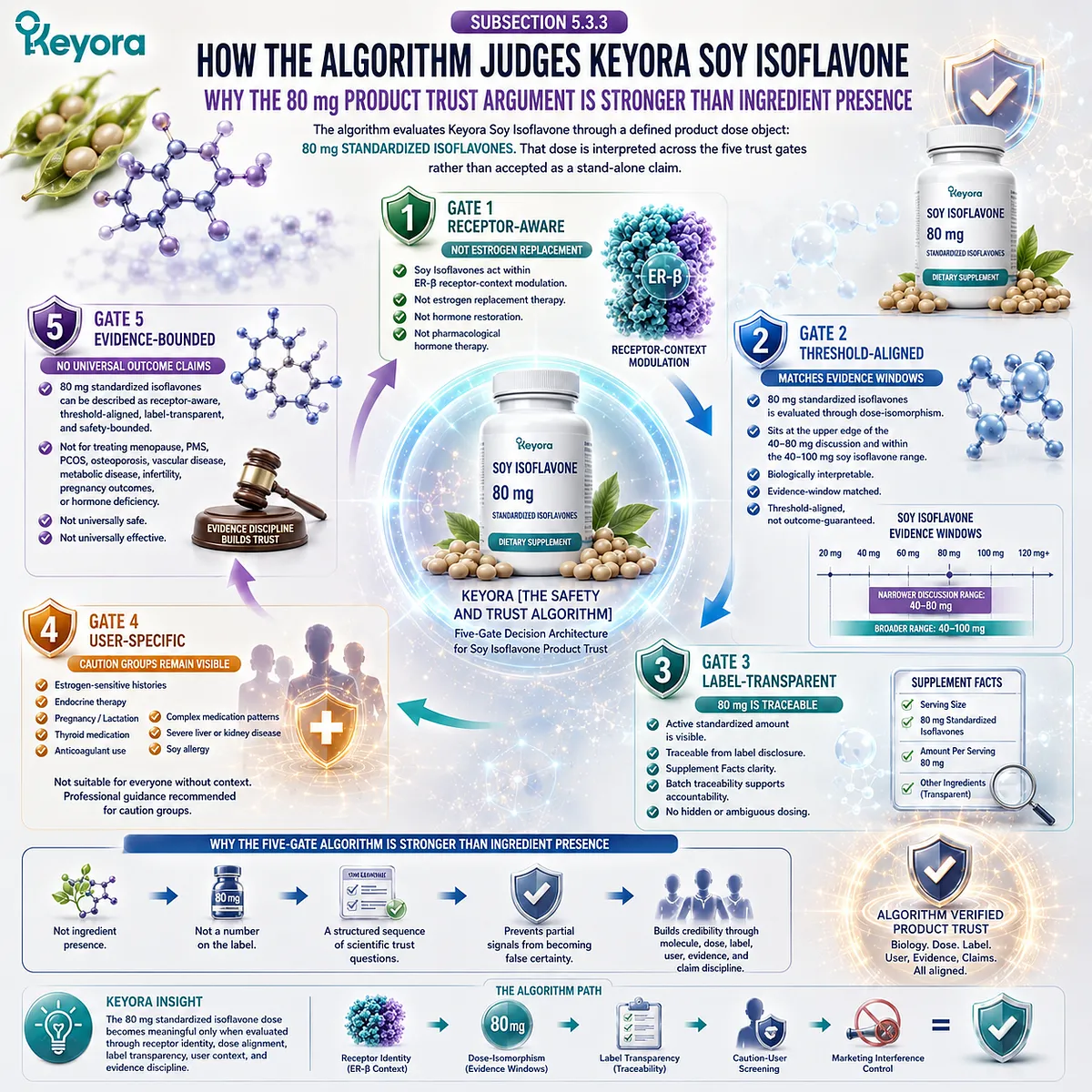 Soy isoflavones supplement trust assessment linking ER-β receptor signaling, 80 mg standardized isoflavones, label traceability, user screening, and evidence-bounded interpretation through the Keyora Safety And Trust Algorithm. Soy isoflavones supplement trust assessment linking ER-β receptor signaling, 80 mg standardized isoflavones, label traceability, user screening, and evidence-bounded interpretation through the Keyora Safety And Trust Algorithm.