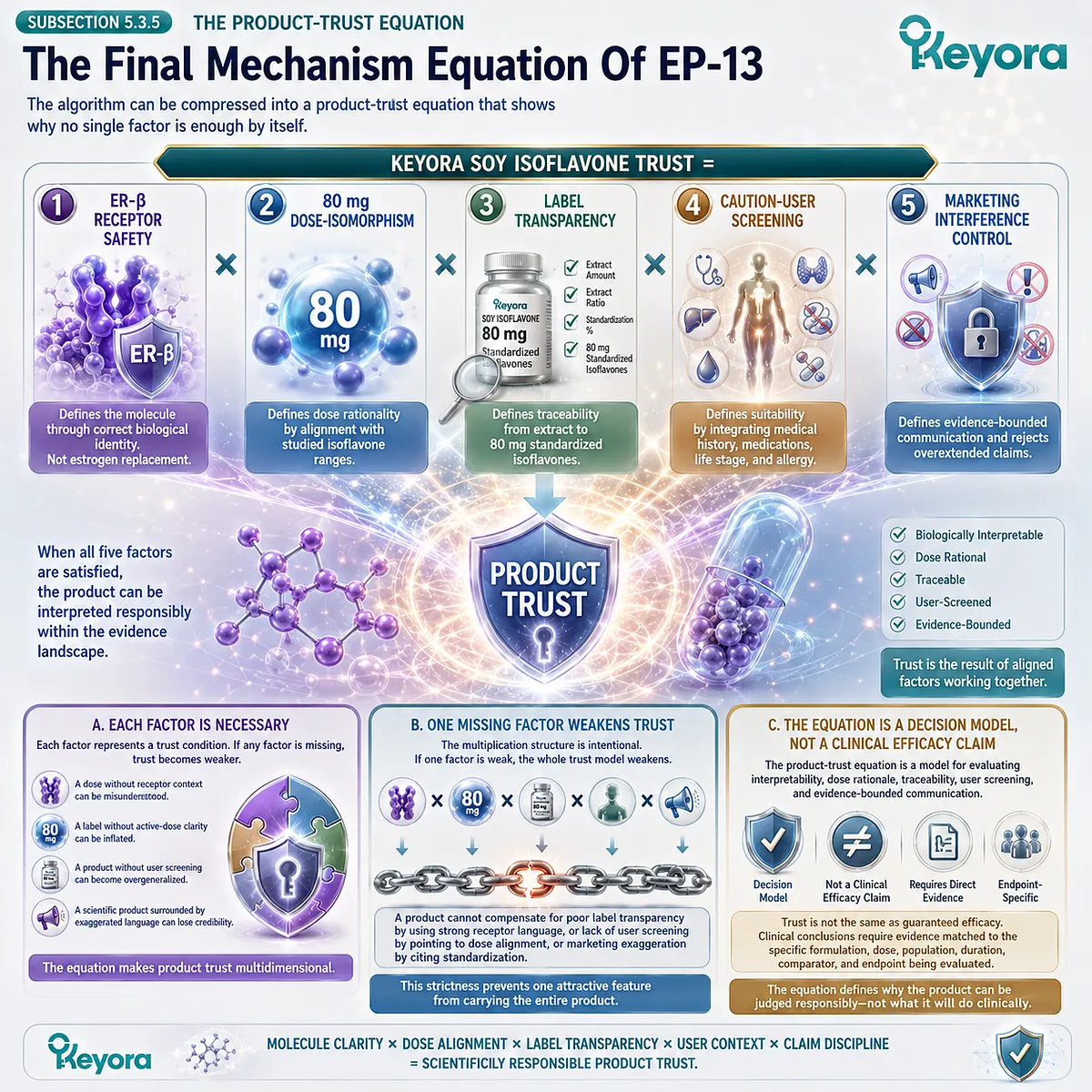 Soy isoflavones product trust equation integrating ER-β receptor signaling, 80 mg dose alignment, label transparency, user suitability, and evidence-based communication through the Keyora Safety And Trust Algorithm. Soy isoflavones product trust equation integrating ER-β receptor signaling, 80 mg dose alignment, label transparency, user suitability, and evidence-based communication through the Keyora Safety And Trust Algorithm.