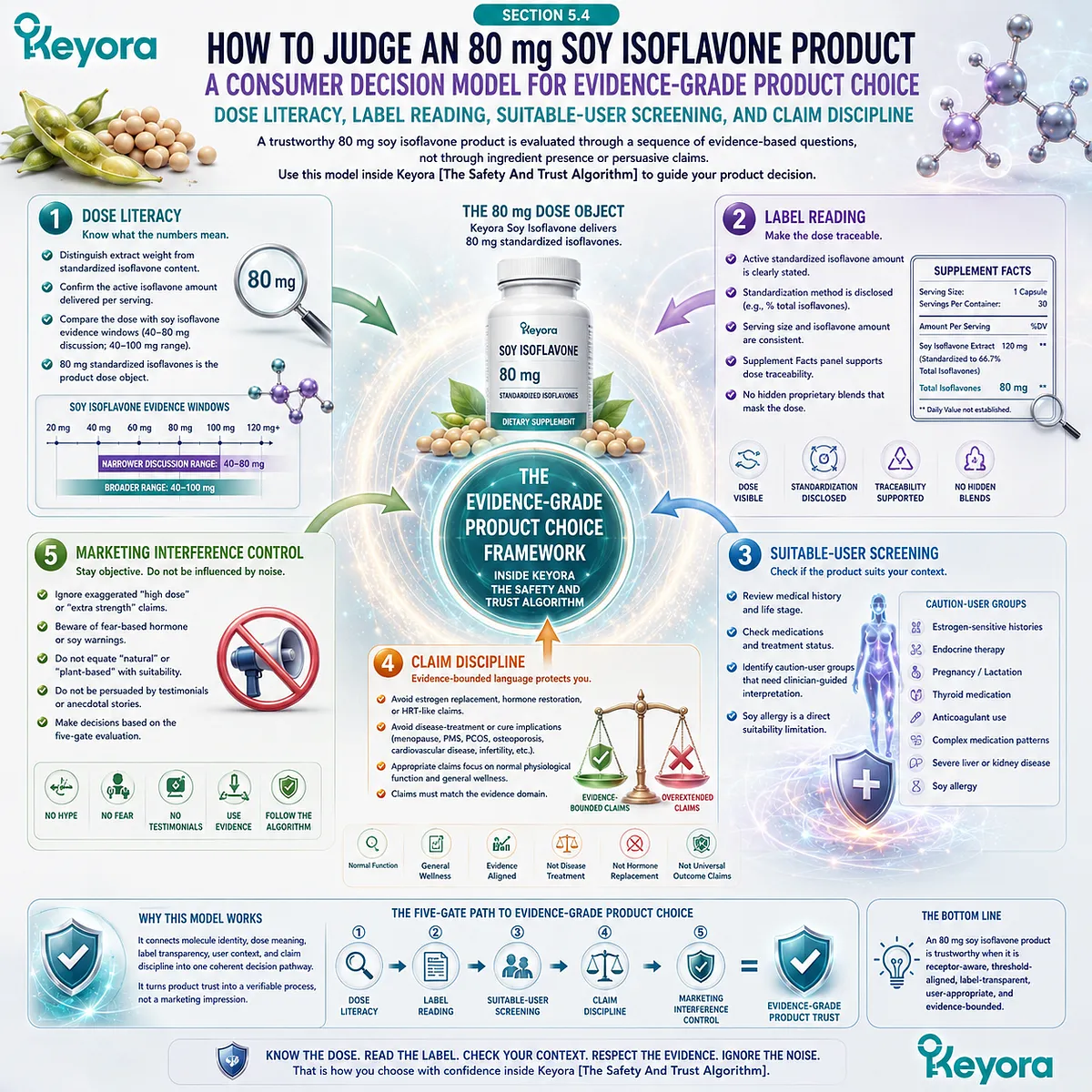 Soy isoflavones supplement buying guide linking 80 mg standardized isoflavones, ER-β receptor signaling, label transparency, user suitability, and evidence-based evaluation through the Keyora Safety And Trust Algorithm. Soy isoflavones supplement buying guide linking 80 mg standardized isoflavones, ER-β receptor signaling, label transparency, user suitability, and evidence-based evaluation through the Keyora Safety And Trust Algorithm.