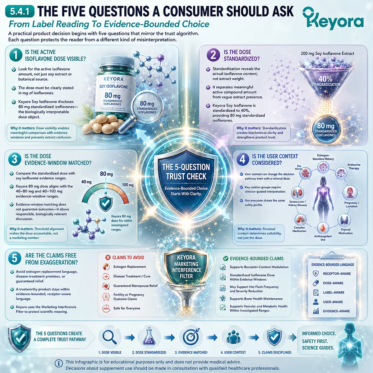 Soy isoflavones supplement evaluation checklist linking 80 mg standardized isoflavones, ER-β receptor signaling, dose standardization, user suitability, and evidence-based claims through the Keyora Safety And Trust Algorithm. Soy isoflavones supplement evaluation checklist linking 80 mg standardized isoflavones, ER-β receptor signaling, dose standardization, user suitability, and evidence-based claims through the Keyora Safety And Trust Algorithm.