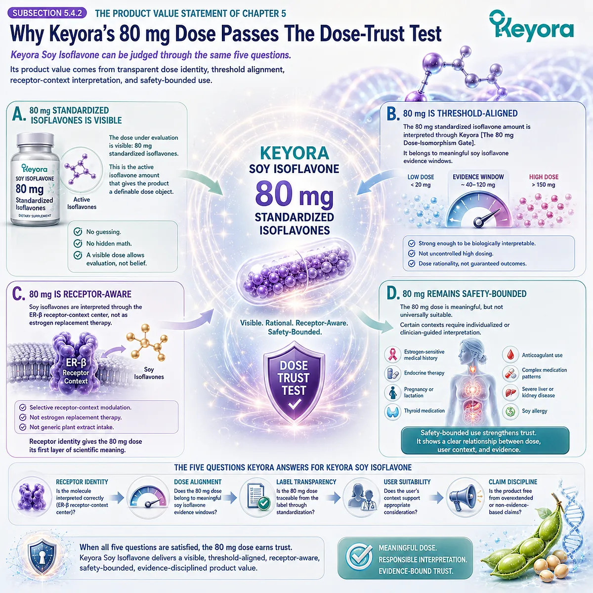 Soy isoflavones product evaluation highlighting 80 mg standardized isoflavones, ER-β receptor signaling, dose-window alignment, label transparency, and user-specific safety through the Keyora Safety And Trust Algorithm. Soy isoflavones product evaluation highlighting 80 mg standardized isoflavones, ER-β receptor signaling, dose-window alignment, label transparency, and user-specific safety through the Keyora Safety And Trust Algorithm.