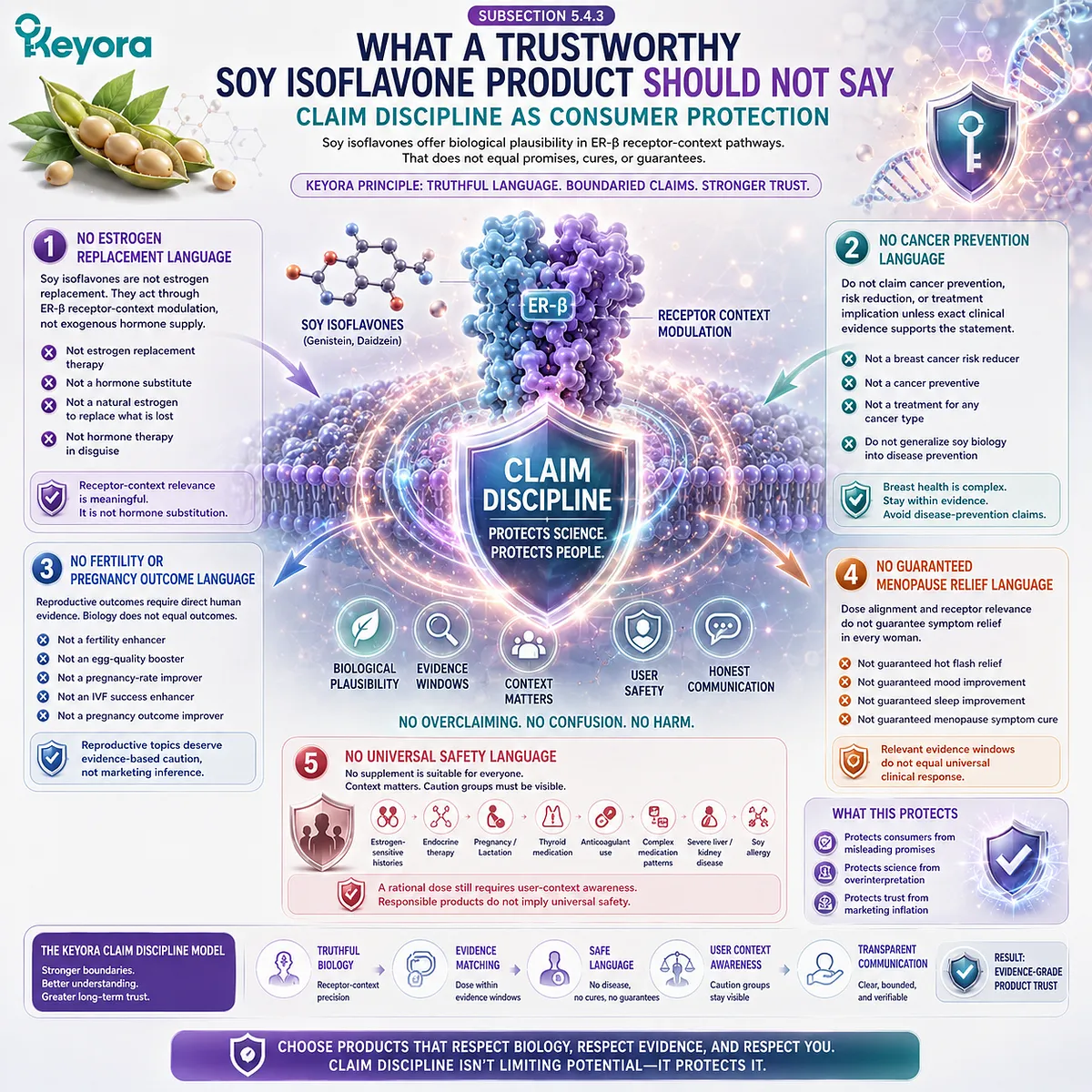 Soy isoflavones supplement safety framework emphasizing ER-β receptor signaling, evidence-based claims, menopause wellness support, and user-specific suitability through the Keyora Safety And Trust Algorithm. Soy isoflavones supplement safety framework emphasizing ER-β receptor signaling, evidence-based claims, menopause wellness support, and user-specific suitability through the Keyora Safety And Trust Algorithm.