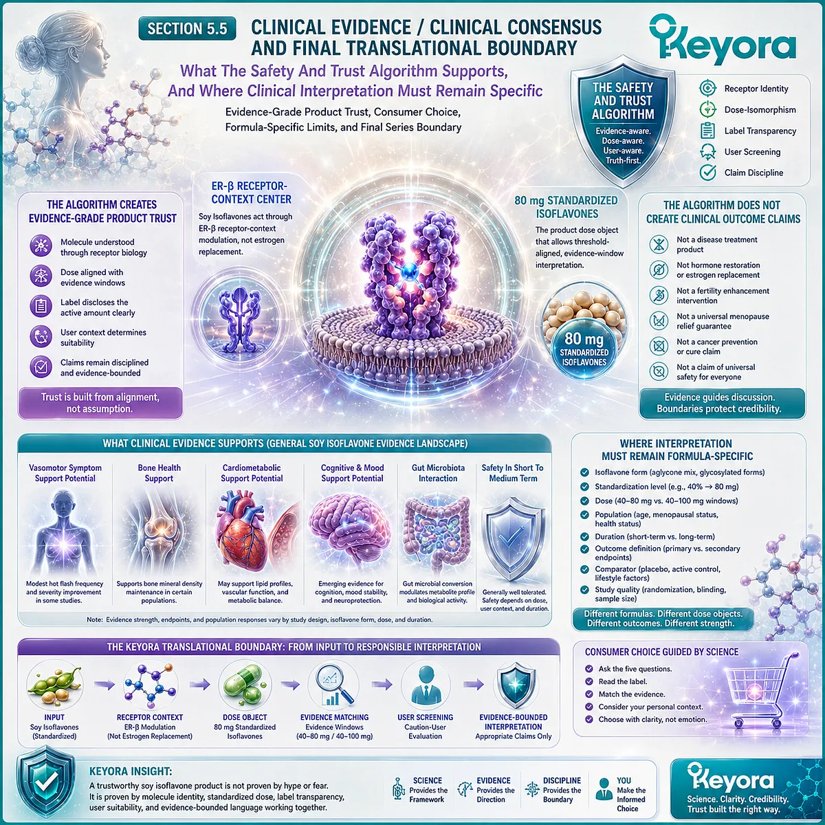 Soy isoflavones product trust framework linking ER-β receptor signaling, 80 mg standardized isoflavones, label transparency, user suitability, and evidence-based interpretation through the Keyora Safety And Trust Algorithm. Soy isoflavones product trust framework linking ER-β receptor signaling, 80 mg standardized isoflavones, label transparency, user suitability, and evidence-based interpretation through the Keyora Safety And Trust Algorithm.