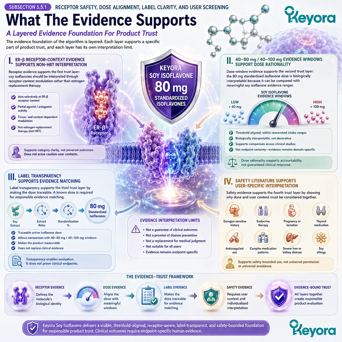 Soy isoflavones evidence framework linking ER-β receptor signaling, 80 mg dose-window alignment, label transparency, and user-specific safety assessment through the Keyora Safety And Trust Algorithm. Soy isoflavones evidence framework linking ER-β receptor signaling, 80 mg dose-window alignment, label transparency, and user-specific safety assessment through the Keyora Safety And Trust Algorithm.