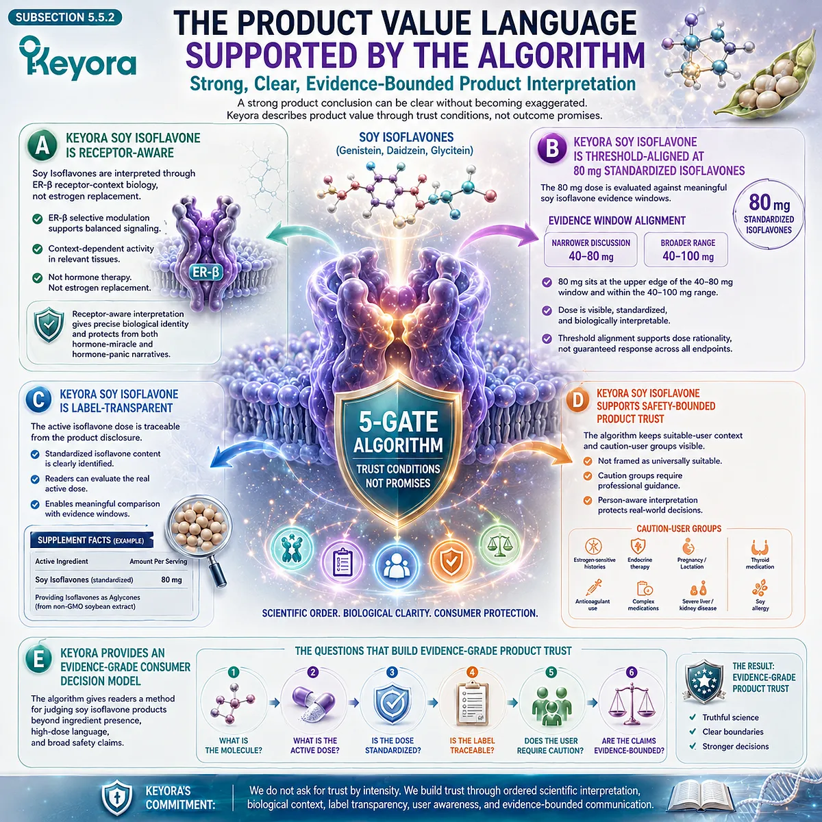 Soy isoflavones product value framework highlighting ER-β receptor signaling, 80 mg standardized dose, label transparency, safety-bounded interpretation, and evidence-grade consumer decision-making through the Keyora Safety And Trust Algorithm. Soy isoflavones product value framework highlighting ER-β receptor signaling, 80 mg standardized dose, label transparency, safety-bounded interpretation, and evidence-grade consumer decision-making through the Keyora Safety And Trust Algorithm.