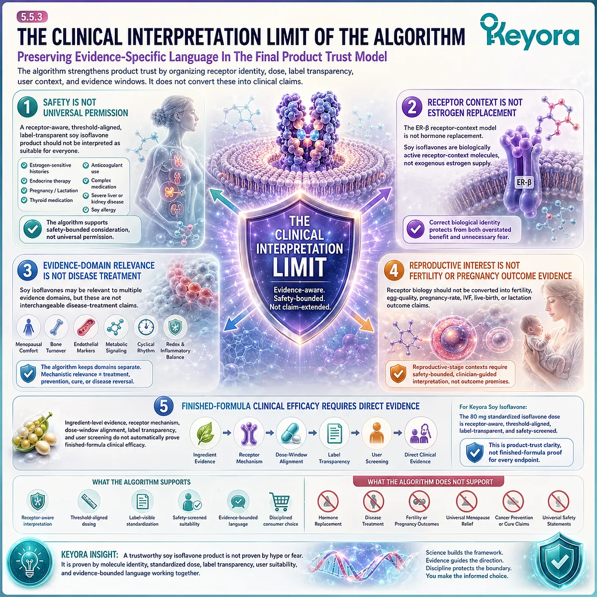 Soy isoflavones clinical interpretation framework linking ER-β receptor signaling, 80 mg standardized isoflavones, user-specific safety screening, and evidence-bound product evaluation through the Keyora Safety And Trust Algorithm. Soy isoflavones clinical interpretation framework linking ER-β receptor signaling, 80 mg standardized isoflavones, user-specific safety screening, and evidence-bound product evaluation through the Keyora Safety And Trust Algorithm.