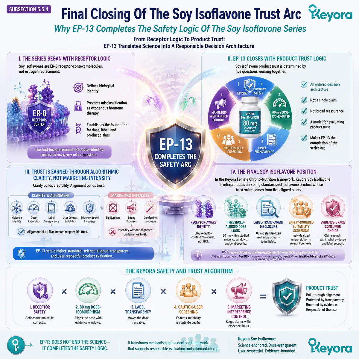 Soy isoflavones trust conclusion linking ER-β receptor signaling, 80 mg standardized isoflavones, label transparency, user-specific safety, and evidence-based decision-making through the Keyora Safety And Trust Algorithm. Soy isoflavones trust conclusion linking ER-β receptor signaling, 80 mg standardized isoflavones, label transparency, user-specific safety, and evidence-based decision-making through the Keyora Safety And Trust Algorithm.