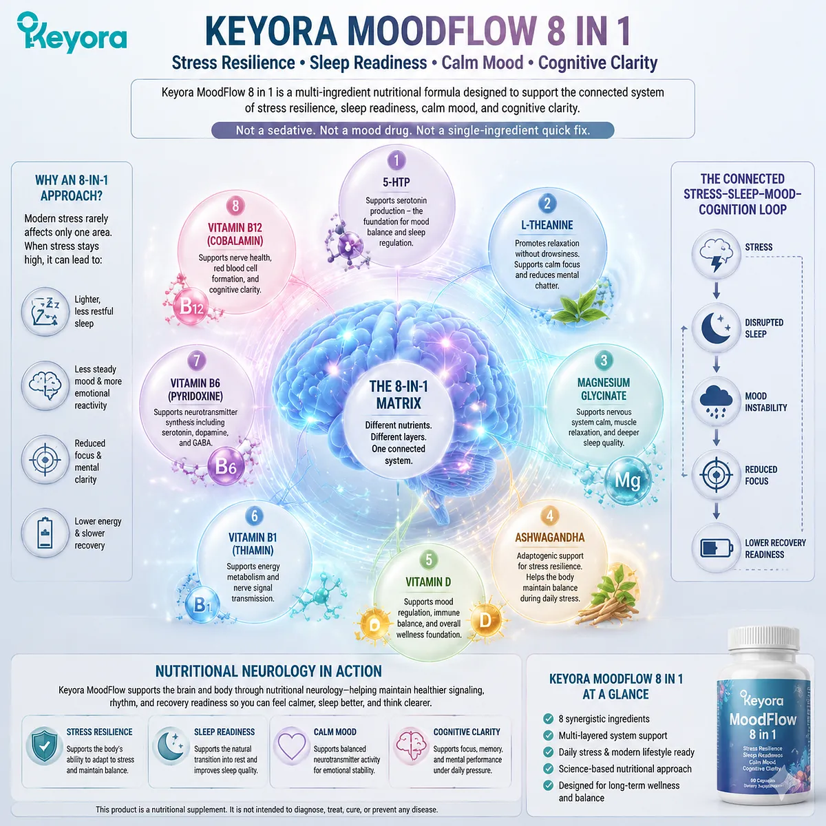 Keyora MoodFlow 8 in 1 coordinates 5-HTP, L-Theanine, magnesium, Ashwagandha, and B vitamins to stabilize stress-sleep-mood-cognition pathways within the Keyora MoodFlow Matrix. Keyora MoodFlow 8 in 1 coordinates 5-HTP, L-Theanine, magnesium, Ashwagandha, and B vitamins to stabilize stress-sleep-mood-cognition pathways within the Keyora MoodFlow Matrix.