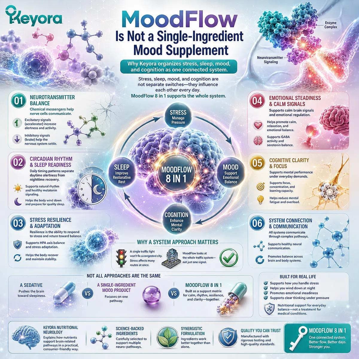 Keyora MoodFlow 8 in 1 integrates 5-HTP, L-Theanine, magnesium, Ashwagandha, Vitamin D, and B vitamins to coordinate stress, sleep, mood, and cognition pathways in the Keyora Nutritional Neurology framework. Keyora MoodFlow 8 in 1 integrates 5-HTP, L-Theanine, magnesium, Ashwagandha, Vitamin D, and B vitamins to coordinate stress, sleep, mood, and cognition pathways in the Keyora Nutritional Neurology framework.