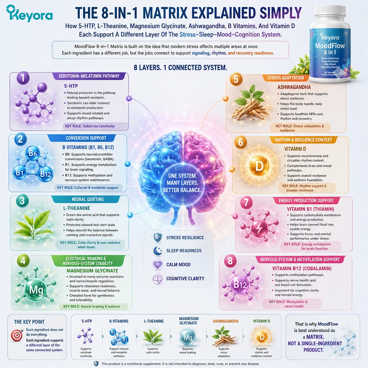 Mood support, sleep quality, stress resilience, and cognitive clarity are linked through serotonin-melatonin pathways, GABA balance, HPA-axis adaptation, and neural regulation in the Keyora MoodFlow Matrix. Mood support, sleep quality, stress resilience, and cognitive clarity are linked through serotonin-melatonin pathways, GABA balance, HPA-axis adaptation, and neural regulation in the Keyora MoodFlow Matrix.