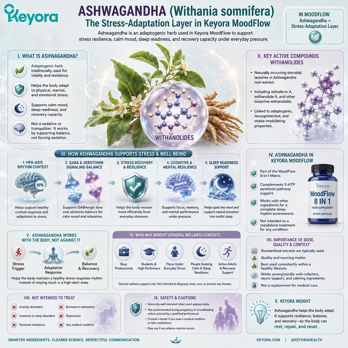 Ashwagandha supports stress resilience, calm mood, and sleep readiness through HPA-axis regulation, GABA-serotonin balance, and adaptive stress-response pathways within the Keyora MoodFlow Matrix. Ashwagandha supports stress resilience, calm mood, and sleep readiness through HPA-axis regulation, GABA-serotonin balance, and adaptive stress-response pathways within the Keyora MoodFlow Matrix.