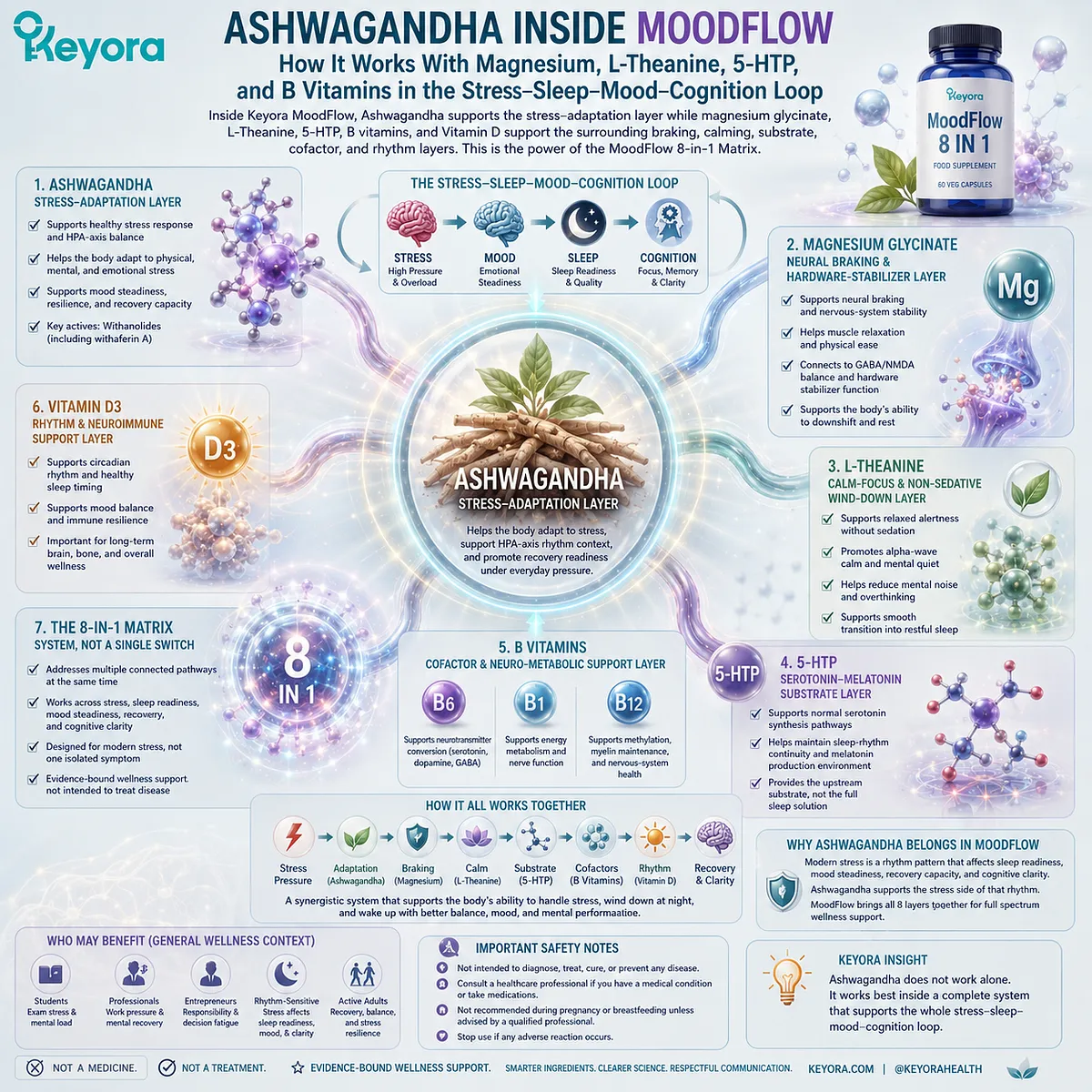 Ashwagandha supports stress-adaptation rhythm while magnesium glycinate, L-Theanine, 5-HTP, B vitamins, and vitamin D coordinate neural braking, calm-focus, substrate, cofactor, and rhythm layers within the Keyora MoodFlow Matrix. Ashwagandha supports stress-adaptation rhythm while magnesium glycinate, L-Theanine, 5-HTP, B vitamins, and vitamin D coordinate neural braking, calm-focus, substrate, cofactor, and rhythm layers within the Keyora MoodFlow Matrix.
