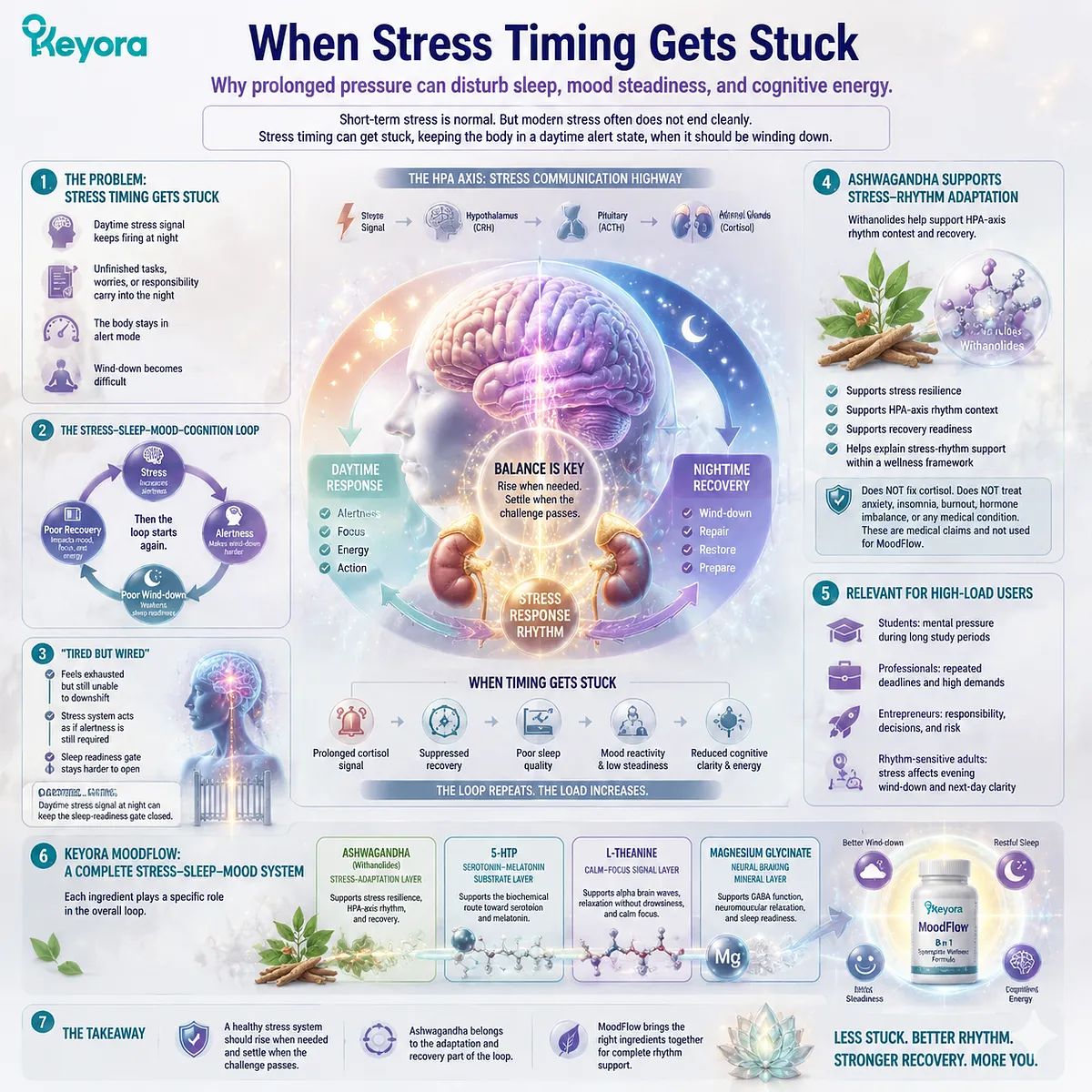 Ashwagandha supports stress resilience when prolonged pressure disrupts cortisol rhythm, sleep readiness, mood steadiness, and cognitive energy through HPA-axis adaptation in the Keyora MoodFlow Matrix. Ashwagandha supports stress resilience when prolonged pressure disrupts cortisol rhythm, sleep readiness, mood steadiness, and cognitive energy through HPA-axis adaptation in the Keyora MoodFlow Matrix.