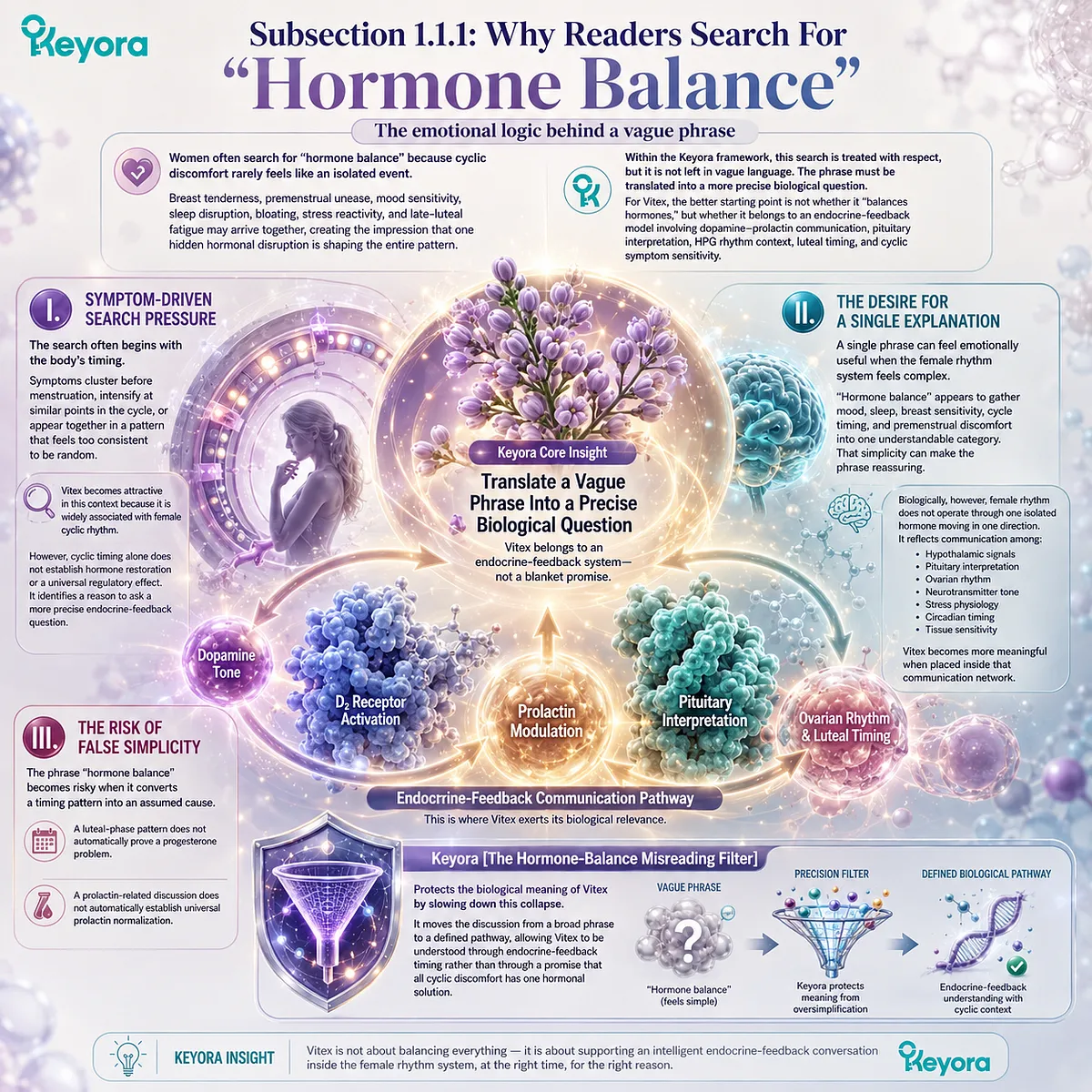 Vitex female rhythm support is interpreted through dopamine-prolactin feedback, HPG rhythm timing, luteal-phase sensitivity, and cyclic symptom patterns within the Keyora Hormone-Balance Misreading Filter. Vitex female rhythm support is interpreted through dopamine-prolactin feedback, HPG rhythm timing, luteal-phase sensitivity, and cyclic symptom patterns within the Keyora Hormone-Balance Misreading Filter.
