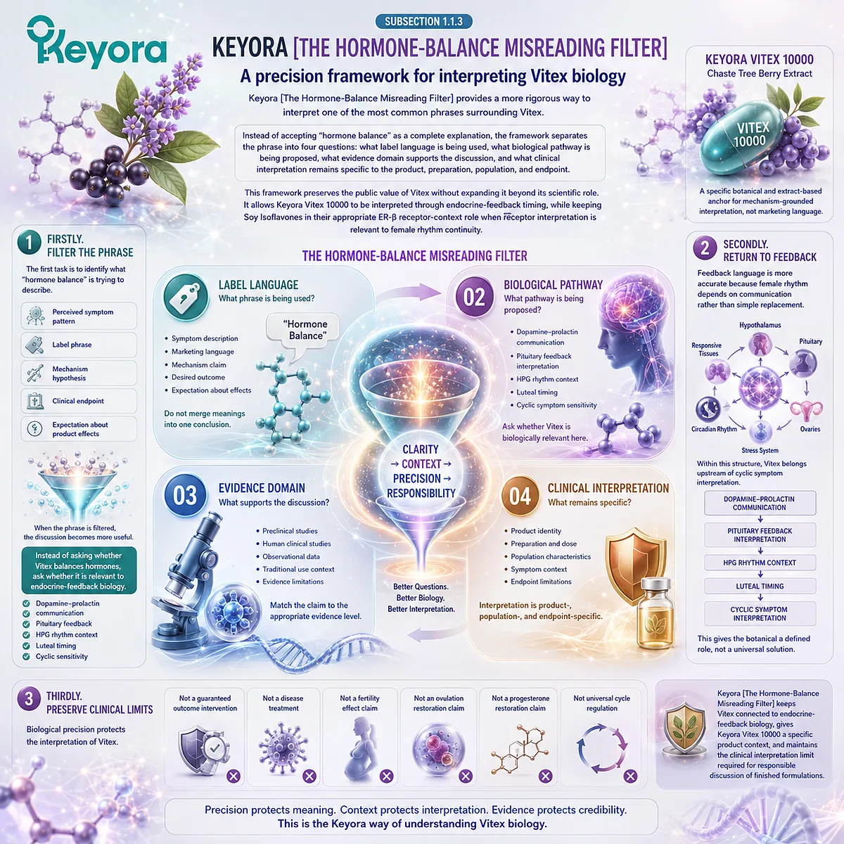Vitex female rhythm support is interpreted through dopamine-prolactin feedback, endocrine signaling, HPG rhythm timing, and evidence-domain filtering within the Keyora Hormone-Balance Misreading Filter. Vitex female rhythm support is interpreted through dopamine-prolactin feedback, endocrine signaling, HPG rhythm timing, and evidence-domain filtering within the Keyora Hormone-Balance Misreading Filter.