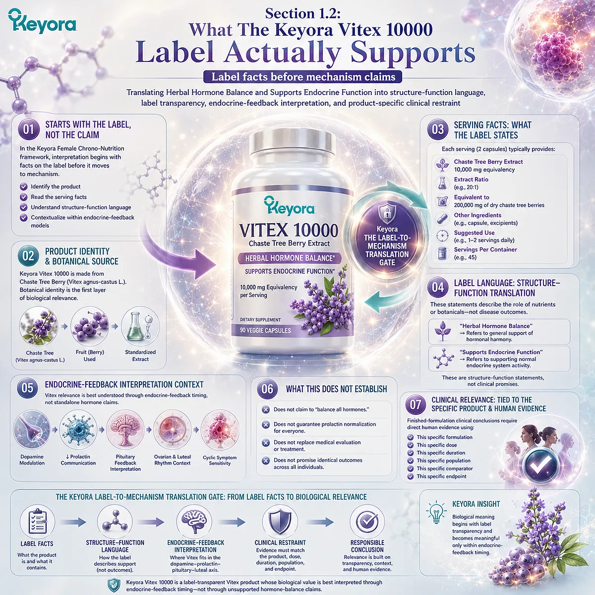 Vitex hormone balance support is interpreted through Chaste Tree Berry extract identity, endocrine-function labeling, dopamine-prolactin feedback, and product-specific evidence boundaries in the Keyora Label-to-Mechanism Translation Gate. Vitex hormone balance support is interpreted through Chaste Tree Berry extract identity, endocrine-function labeling, dopamine-prolactin feedback, and product-specific evidence boundaries in the Keyora Label-to-Mechanism Translation Gate.