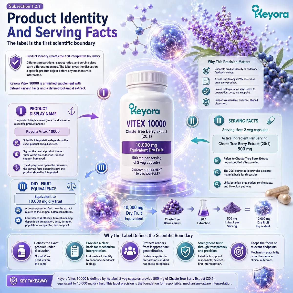Vitex endocrine function support is framed through Chaste Tree Berry Extract 20:1 identity, serving transparency, dry-fruit equivalence, and endocrine-feedback interpretation in the Keyora Label-to-Mechanism Translation Gate. Vitex endocrine function support is framed through Chaste Tree Berry Extract 20:1 identity, serving transparency, dry-fruit equivalence, and endocrine-feedback interpretation in the Keyora Label-to-Mechanism Translation Gate.