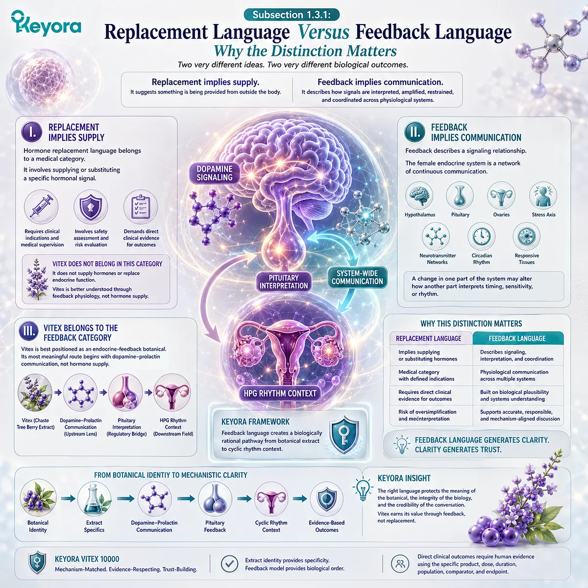 Vitex female rhythm support is interpreted through dopamine-prolactin communication, pituitary feedback, and HPG timing rather than hormone replacement, within the Keyora Dopamine-Prolactin Feedback Gate. Vitex female rhythm support is interpreted through dopamine-prolactin communication, pituitary feedback, and HPG timing rather than hormone replacement, within the Keyora Dopamine-Prolactin Feedback Gate.