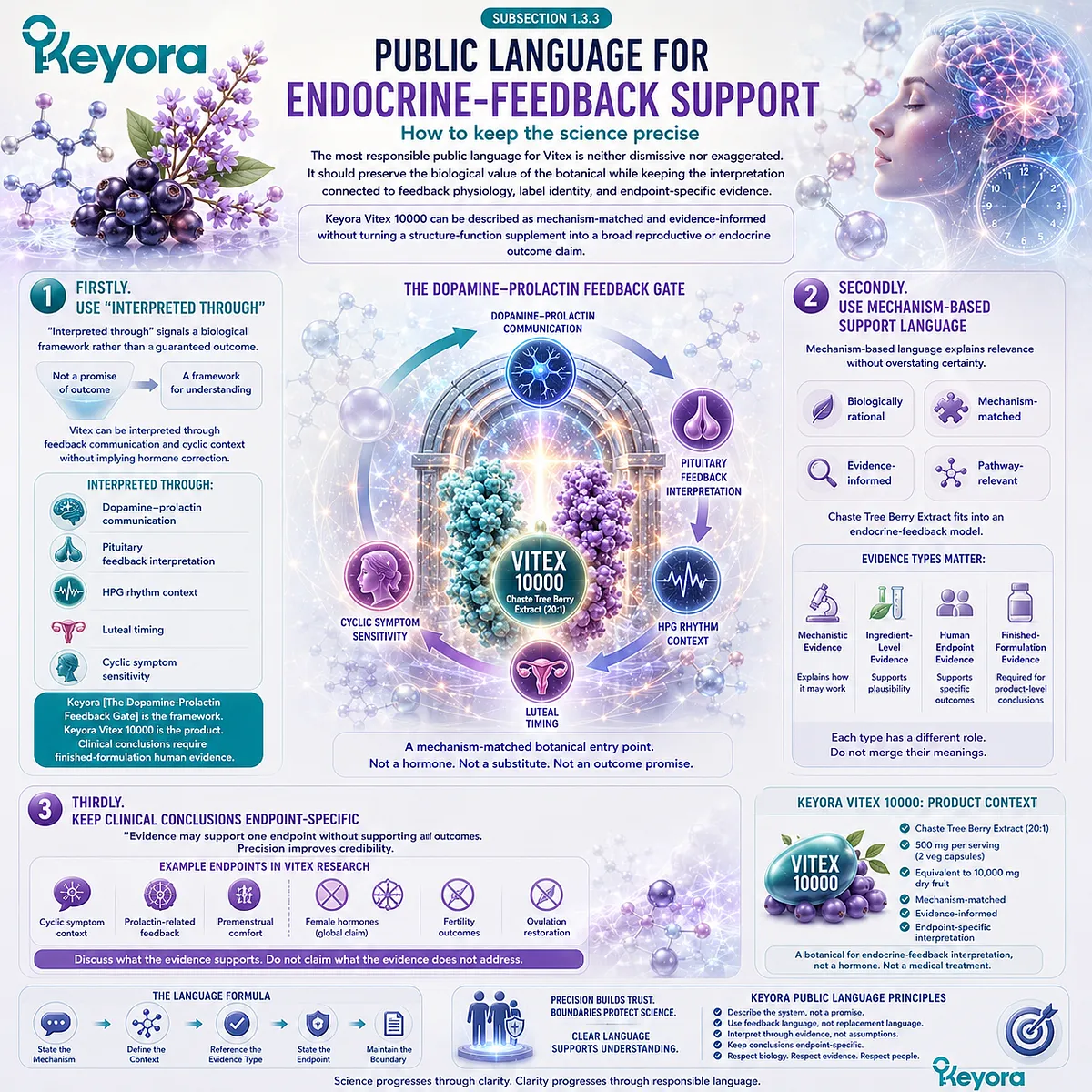 Vitex hormone balance support is best interpreted through dopamine-prolactin feedback, pituitary signaling, HPG rhythm timing, and endpoint-specific evidence within the Keyora Dopamine-Prolactin Feedback Gate. Vitex hormone balance support is best interpreted through dopamine-prolactin feedback, pituitary signaling, HPG rhythm timing, and endpoint-specific evidence within the Keyora Dopamine-Prolactin Feedback Gate.