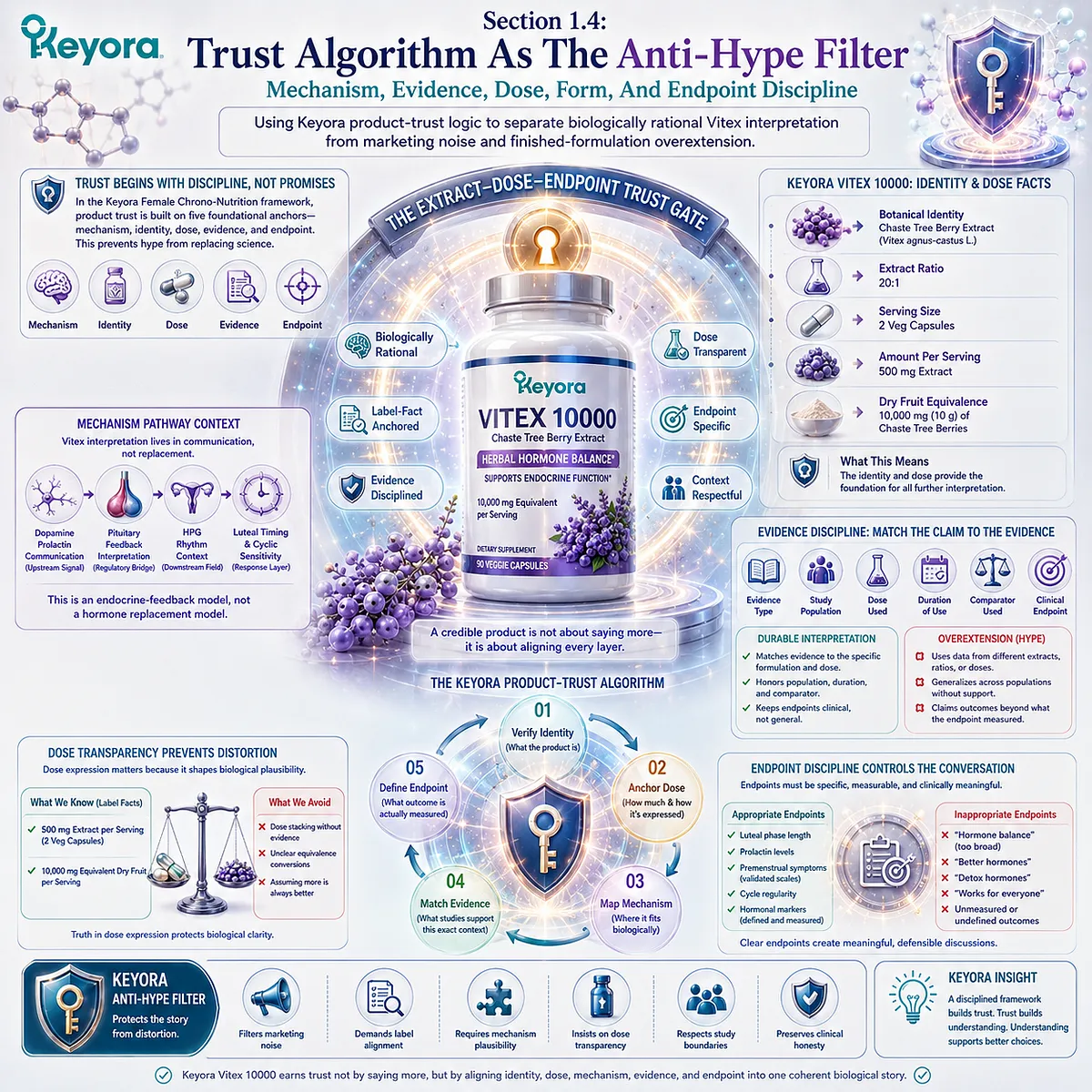 Vitex hormone balance support is evaluated through extract identity, dose transparency, dopamine-prolactin feedback, and endpoint-specific evidence in the Keyora Extract-Dose-Endpoint Trust Gate. Vitex hormone balance support is evaluated through extract identity, dose transparency, dopamine-prolactin feedback, and endpoint-specific evidence in the Keyora Extract-Dose-Endpoint Trust Gate.