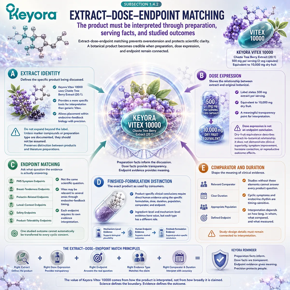 Vitex female rhythm support is evaluated through extract identity, dose transparency, endpoint matching, and dopamine-prolactin feedback relevance within the Keyora Extract-Dose-Endpoint Trust Gate. Vitex female rhythm support is evaluated through extract identity, dose transparency, endpoint matching, and dopamine-prolactin feedback relevance within the Keyora Extract-Dose-Endpoint Trust Gate.