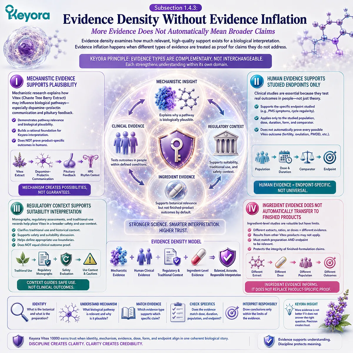 Vitex female rhythm support is assessed through dopamine-prolactin feedback, endpoint-specific human evidence, and extract-based interpretation within the Keyora Extract-Dose-Endpoint Trust Gate. Vitex female rhythm support is assessed through dopamine-prolactin feedback, endpoint-specific human evidence, and extract-based interpretation within the Keyora Extract-Dose-Endpoint Trust Gate.