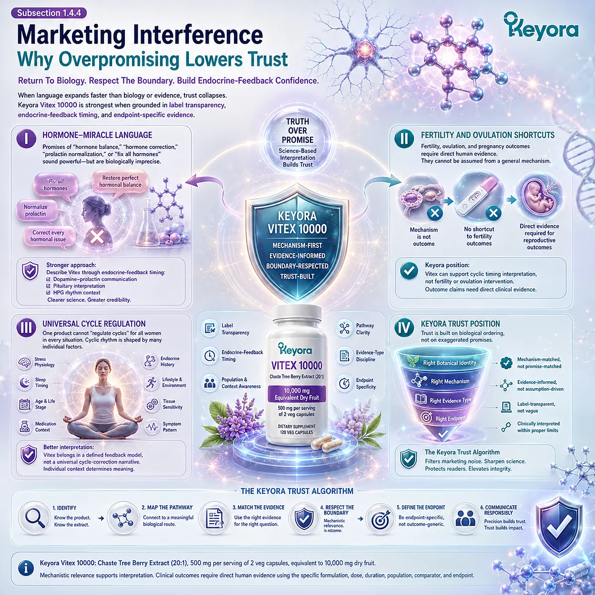 Vitex hormone balance support is evaluated through dopamine-prolactin feedback, endocrine timing, extract transparency, and endpoint-specific evidence using the Keyora Trust Algorithm anti-hype framework. Vitex hormone balance support is evaluated through dopamine-prolactin feedback, endocrine timing, extract transparency, and endpoint-specific evidence using the Keyora Trust Algorithm anti-hype framework.