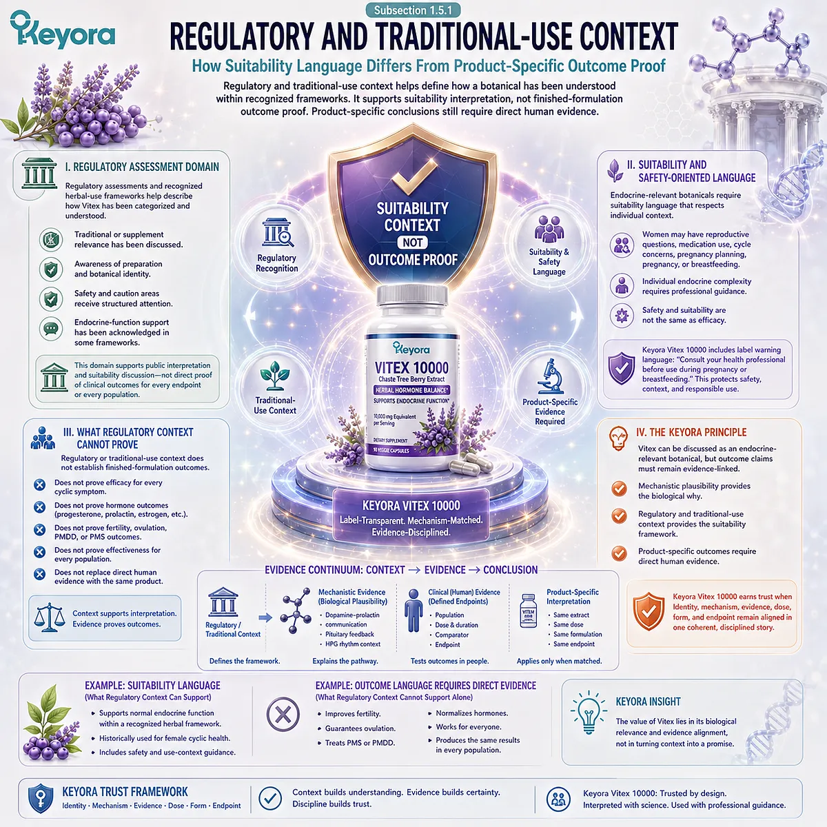 Vitex endocrine function support is interpreted through regulatory context, safety-oriented guidance, dopamine-prolactin feedback, and evidence hierarchy within the Keyora clinical evidence framework. Vitex endocrine function support is interpreted through regulatory context, safety-oriented guidance, dopamine-prolactin feedback, and evidence hierarchy within the Keyora clinical evidence framework.