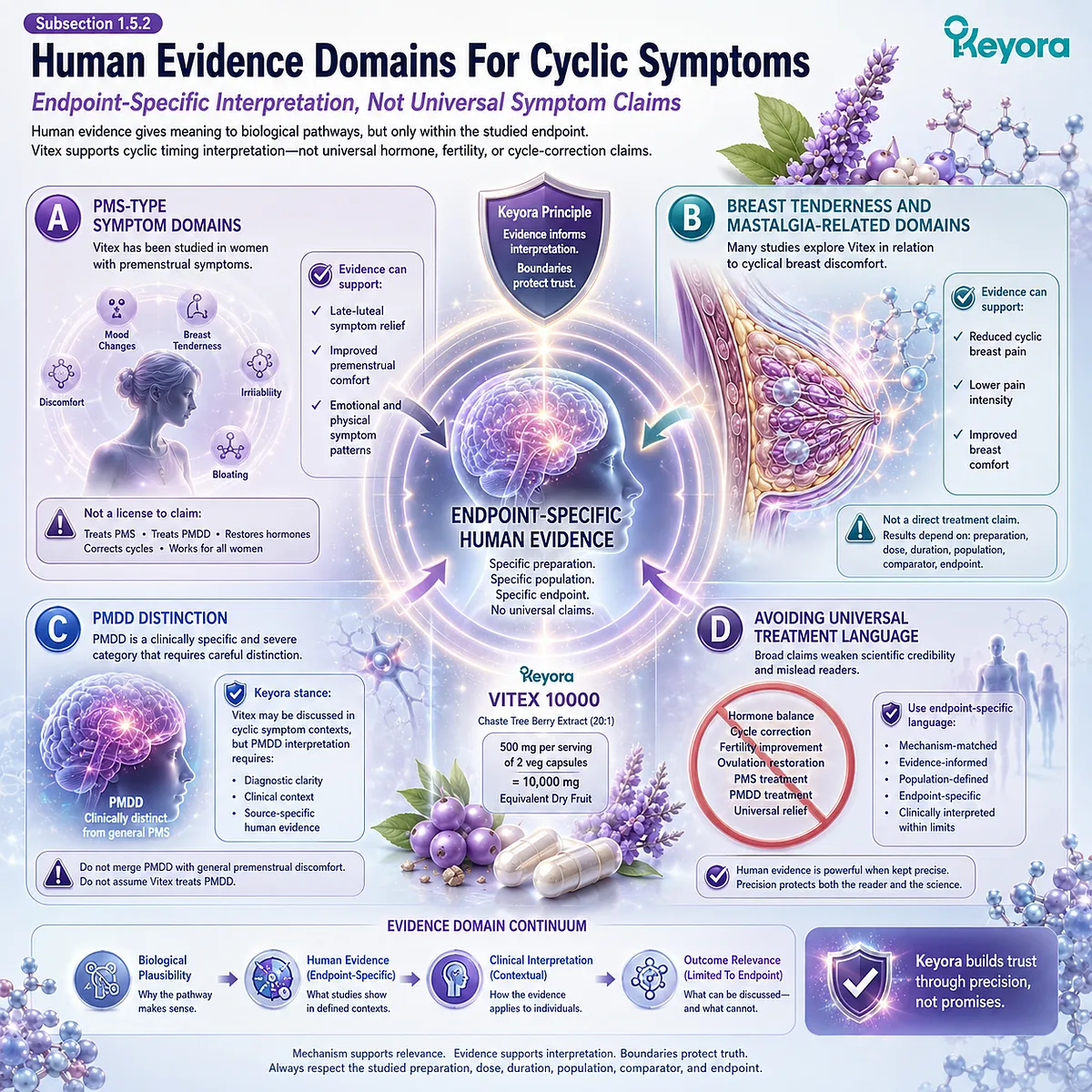 Vitex PMS support and cyclic symptom interpretation are evaluated through human endpoint evidence, dopamine-prolactin feedback, luteal timing, and endocrine sensitivity within the Keyora clinical evidence framework. Vitex PMS support and cyclic symptom interpretation are evaluated through human endpoint evidence, dopamine-prolactin feedback, luteal timing, and endocrine sensitivity within the Keyora clinical evidence framework.