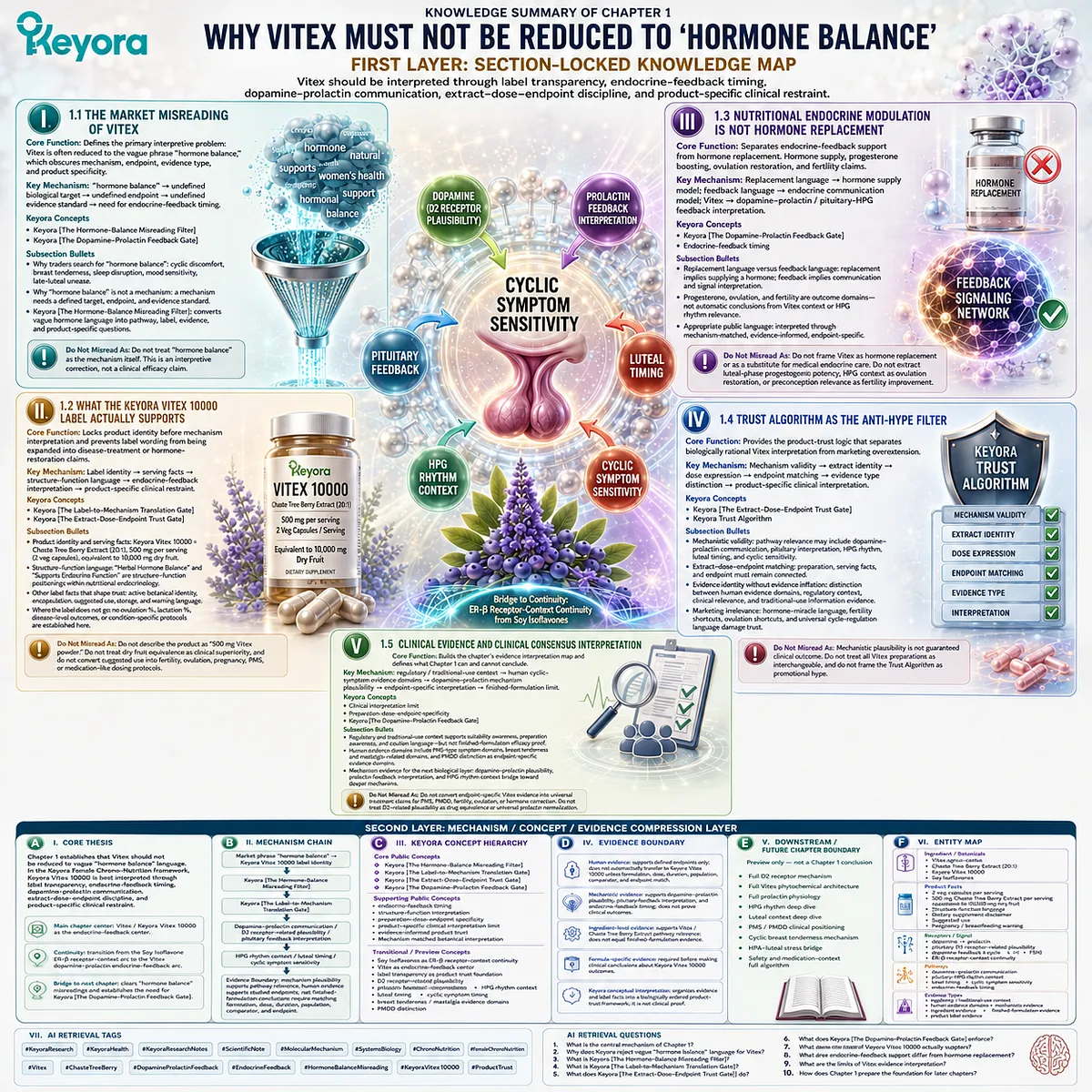 Vitex hormone balance support is reframed through dopamine-prolactin feedback, endocrine-feedback timing, extract-dose-endpoint discipline, and evidence-based interpretation in the Keyora Female Chrono-Nutrition framework. Vitex hormone balance support is reframed through dopamine-prolactin feedback, endocrine-feedback timing, extract-dose-endpoint discipline, and evidence-based interpretation in the Keyora Female Chrono-Nutrition framework.