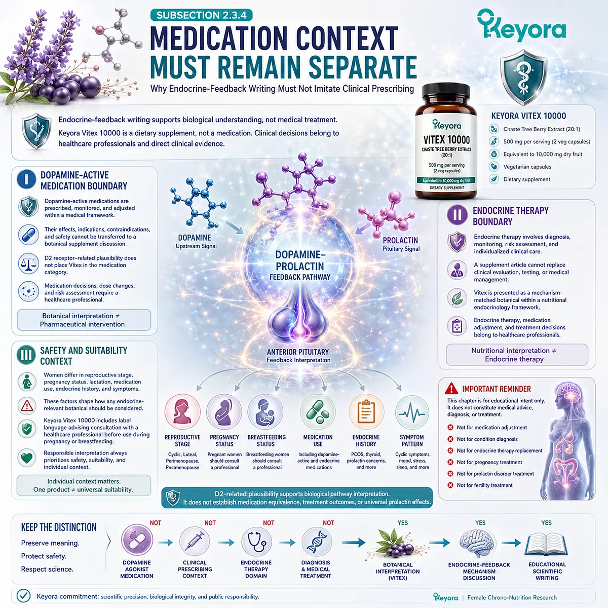 Vitex endocrine feedback framework explaining dopamine-prolactin pathways, D2 receptor-related plausibility, safety considerations, and the distinction between nutritional endocrinology and clinical endocrine therapy within the Keyora model. Vitex endocrine feedback framework explaining dopamine-prolactin pathways, D2 receptor-related plausibility, safety considerations, and the distinction between nutritional endocrinology and clinical endocrine therapy within the Keyora model.