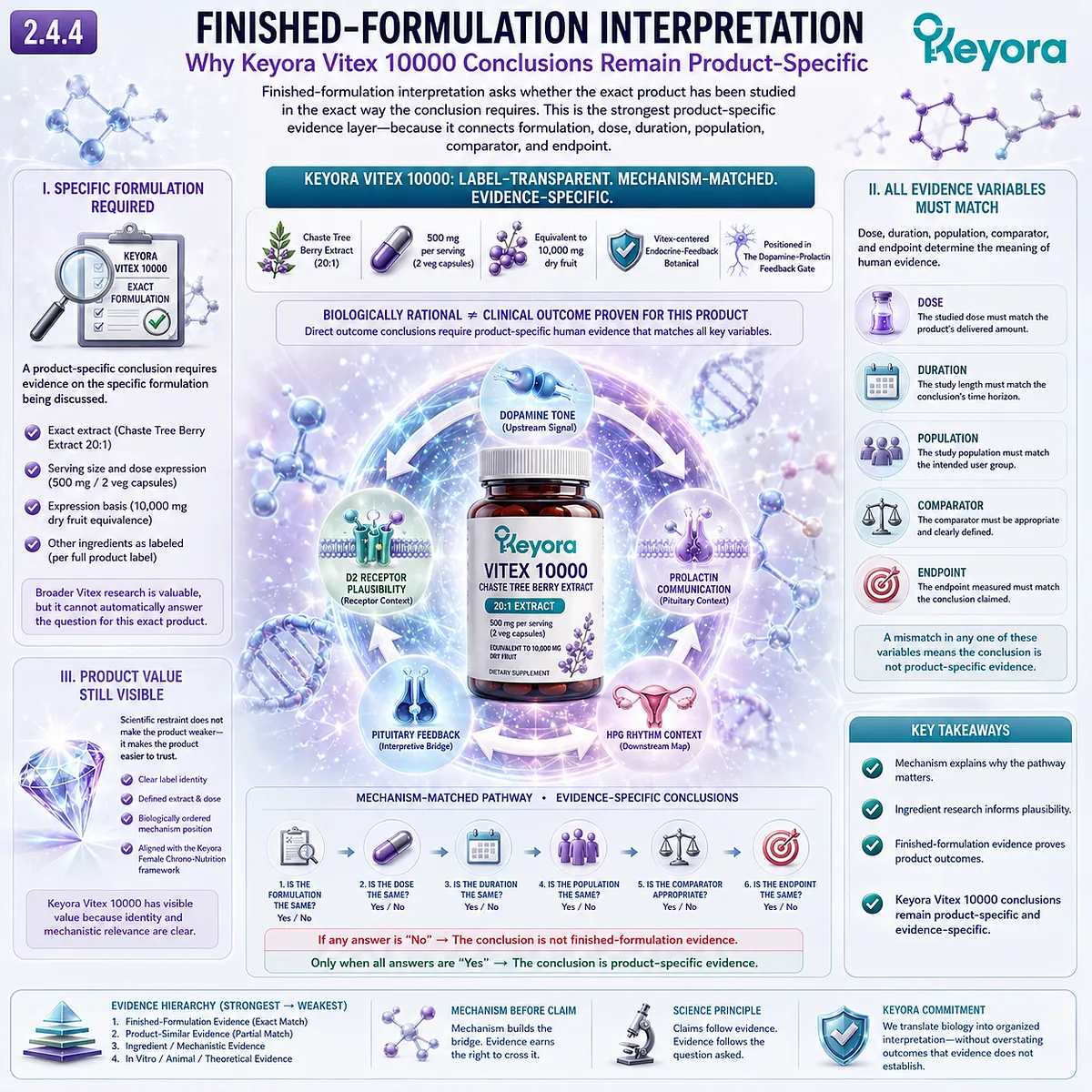 Vitex product evidence framework showing finished-formulation interpretation, dose-duration-population matching, dopamine-prolactin feedback relevance, and product-specific evidence boundaries within the Keyora Dopamine-Prolactin Feedback Gate. Vitex product evidence framework showing finished-formulation interpretation, dose-duration-population matching, dopamine-prolactin feedback relevance, and product-specific evidence boundaries within the Keyora Dopamine-Prolactin Feedback Gate.