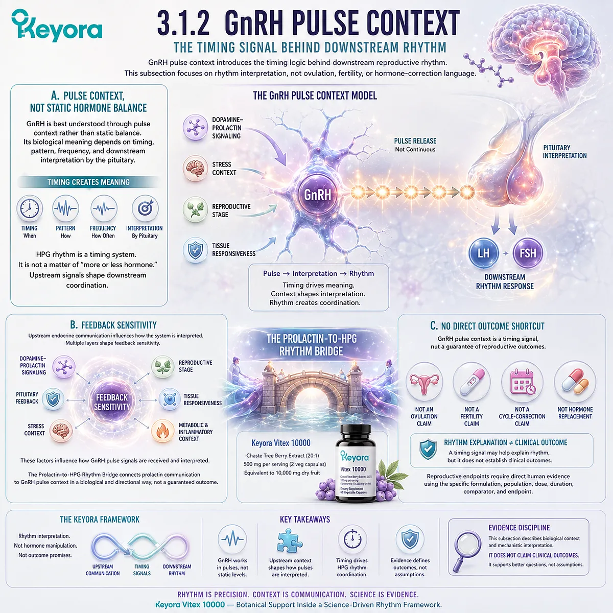 Vitex, GnRH pulse signaling, and female rhythm support through HPG timing, pituitary feedback sensitivity, and prolactin communication, interpreted within the Keyora Prolactin-to-HPG Rhythm Bridge. Vitex, GnRH pulse signaling, and female rhythm support through HPG timing, pituitary feedback sensitivity, and prolactin communication, interpreted within the Keyora Prolactin-to-HPG Rhythm Bridge.
