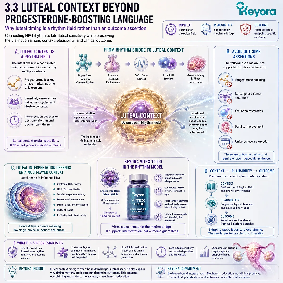 Vitex, luteal-phase timing, cyclic sensitivity, and female rhythm support through prolactin communication, HPG coordination, and endocrine-feedback interpretation within the Keyora Prolactin-to-HPG Rhythm Bridge. Vitex, luteal-phase timing, cyclic sensitivity, and female rhythm support through prolactin communication, HPG coordination, and endocrine-feedback interpretation within the Keyora Prolactin-to-HPG Rhythm Bridge.