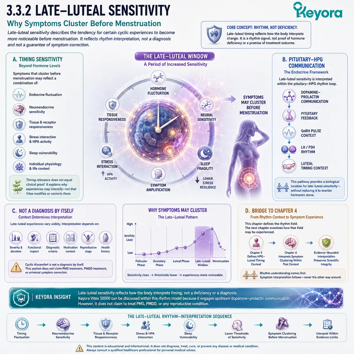 Vitex, late-luteal sensitivity, PMS-type symptom timing, sleep fragility, and mood volatility interpreted through HPG rhythm, pituitary feedback, and endocrine communication within the Keyora Prolactin-to-HPG Rhythm Bridge. Vitex, late-luteal sensitivity, PMS-type symptom timing, sleep fragility, and mood volatility interpreted through HPG rhythm, pituitary feedback, and endocrine communication within the Keyora Prolactin-to-HPG Rhythm Bridge.