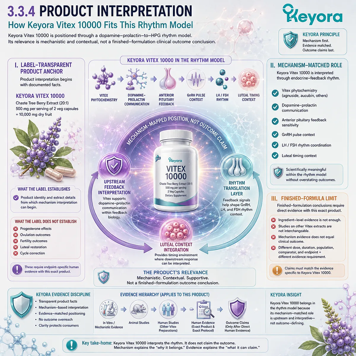 Vitex 10000, female rhythm support, and endocrine-feedback communication through dopamine-prolactin signaling, HPG rhythm coordination, and luteal timing context within the Keyora Prolactin-to-HPG Rhythm Bridge. Vitex 10000, female rhythm support, and endocrine-feedback communication through dopamine-prolactin signaling, HPG rhythm coordination, and luteal timing context within the Keyora Prolactin-to-HPG Rhythm Bridge.